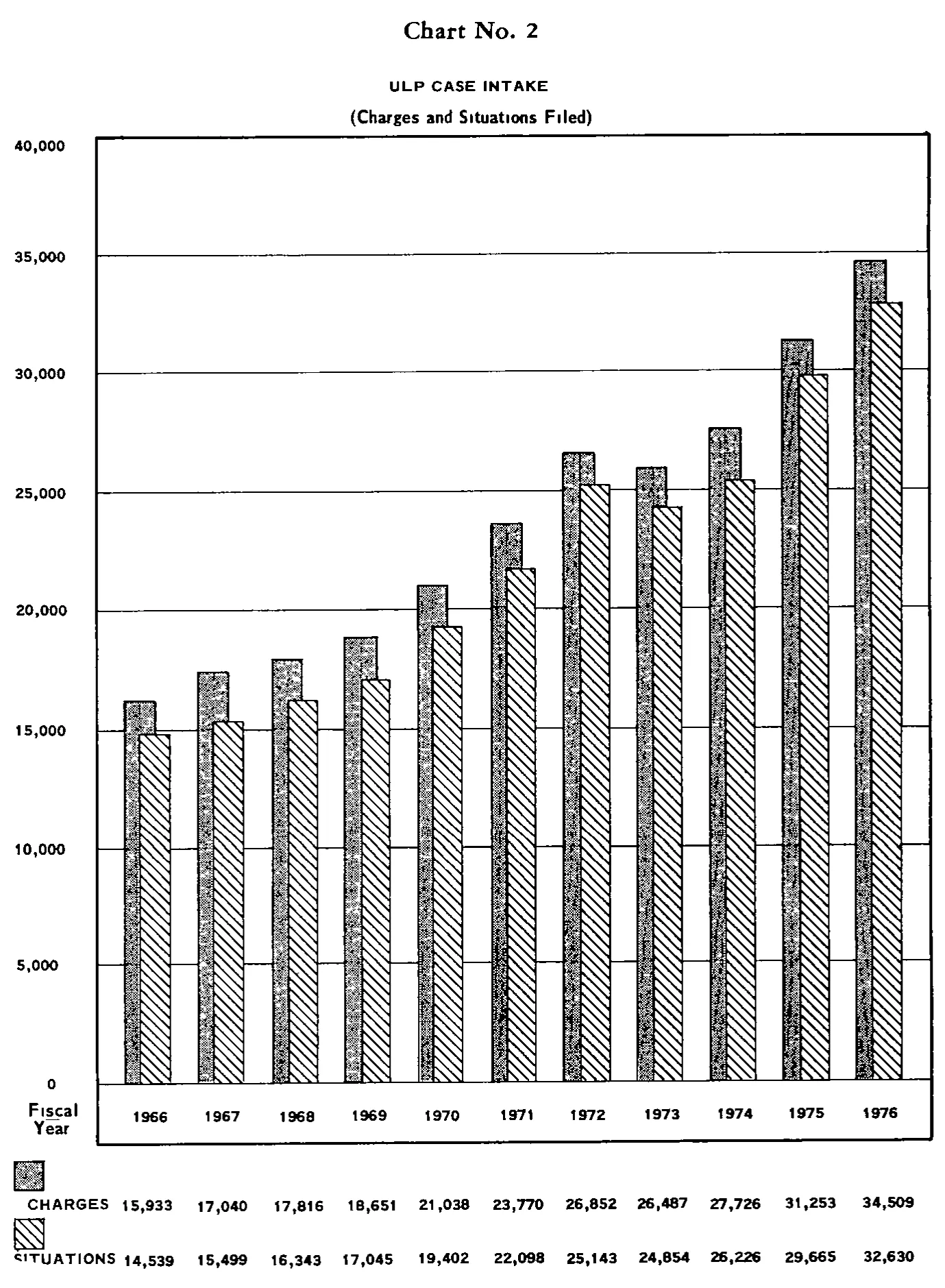 Source page 16 of NLRB FY1976 annual report