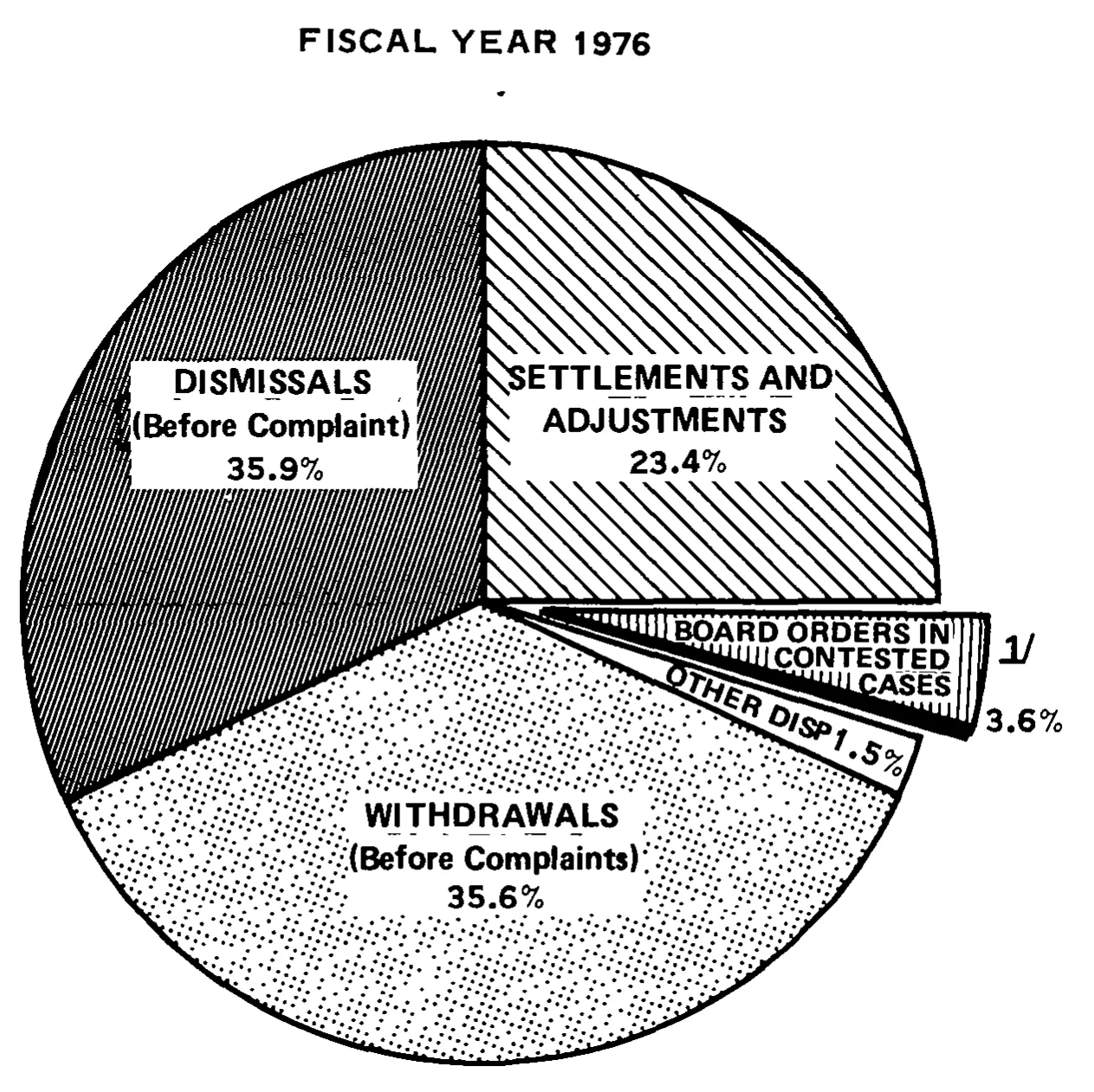 Source page 17 of NLRB FY1976 annual report