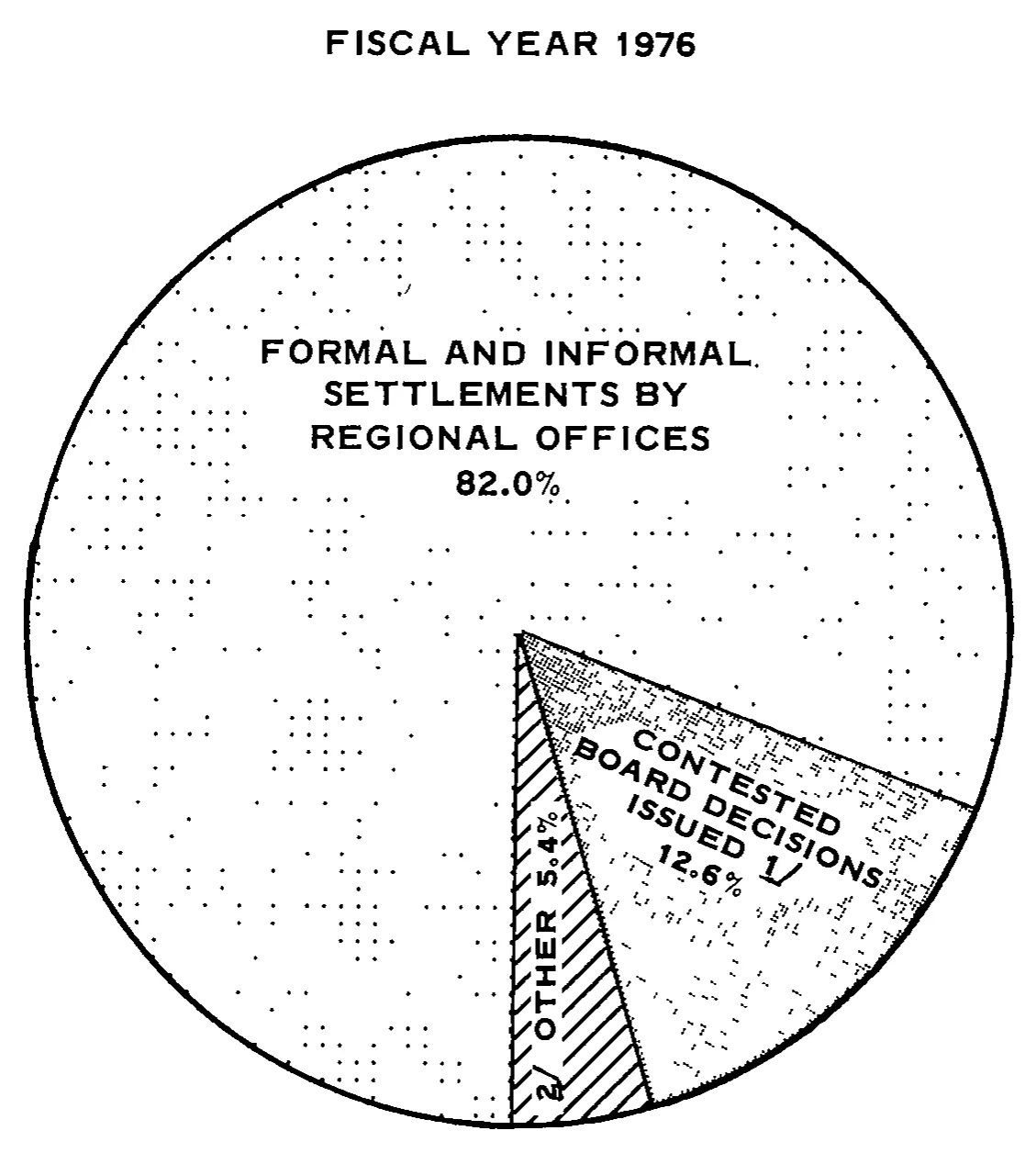 Source page 18 of NLRB FY1976 annual report