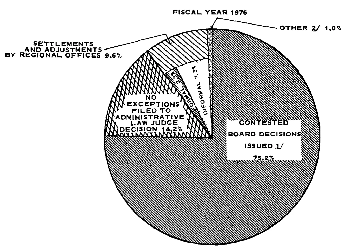 Source page 19 of NLRB FY1976 annual report