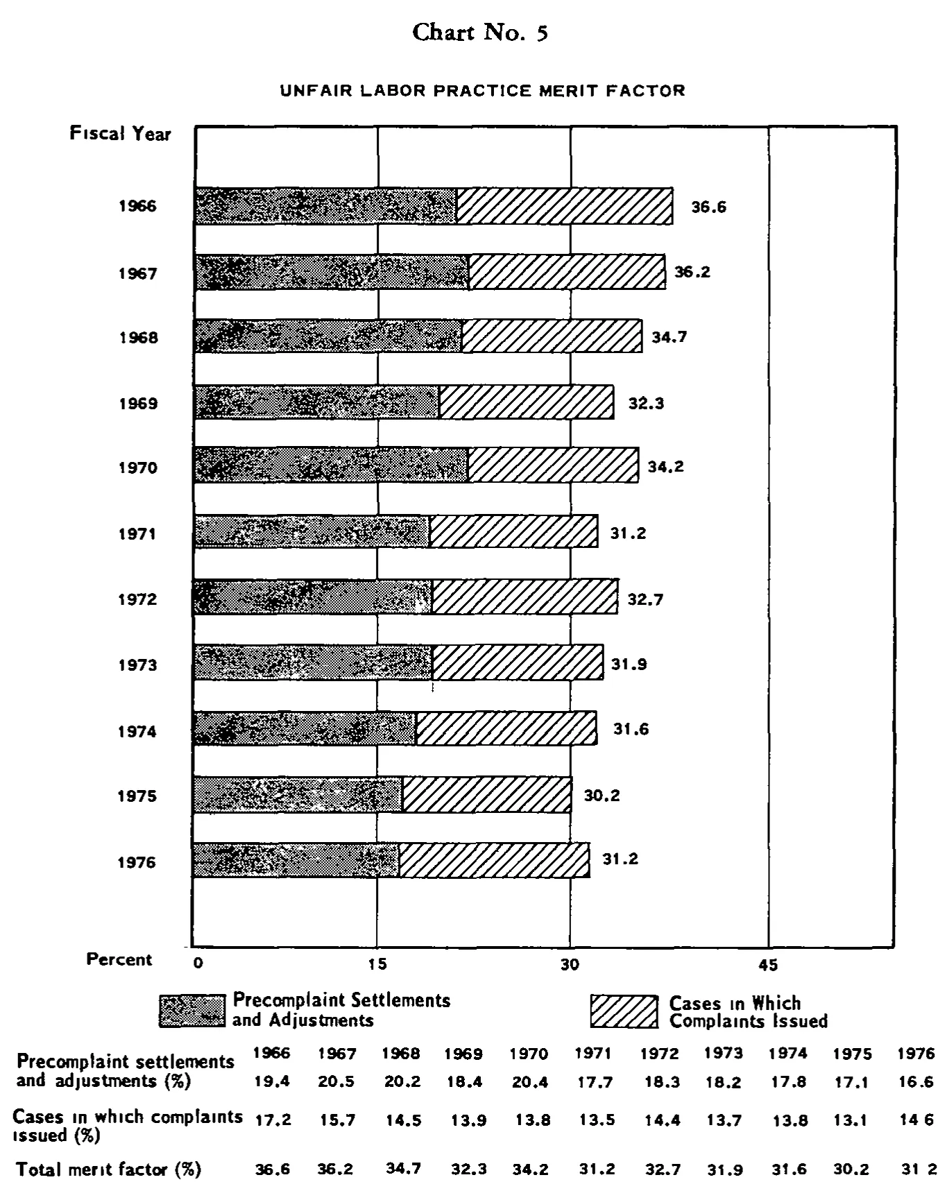 Source page 21 of NLRB FY1976 annual report