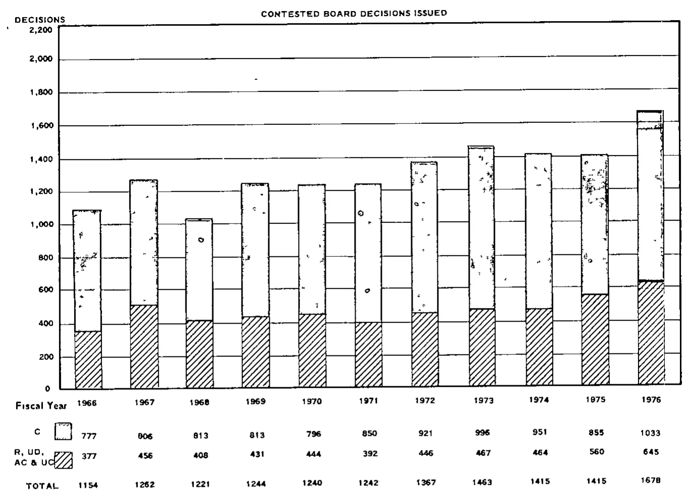 Source page 28 of NLRB FY1976 annual report