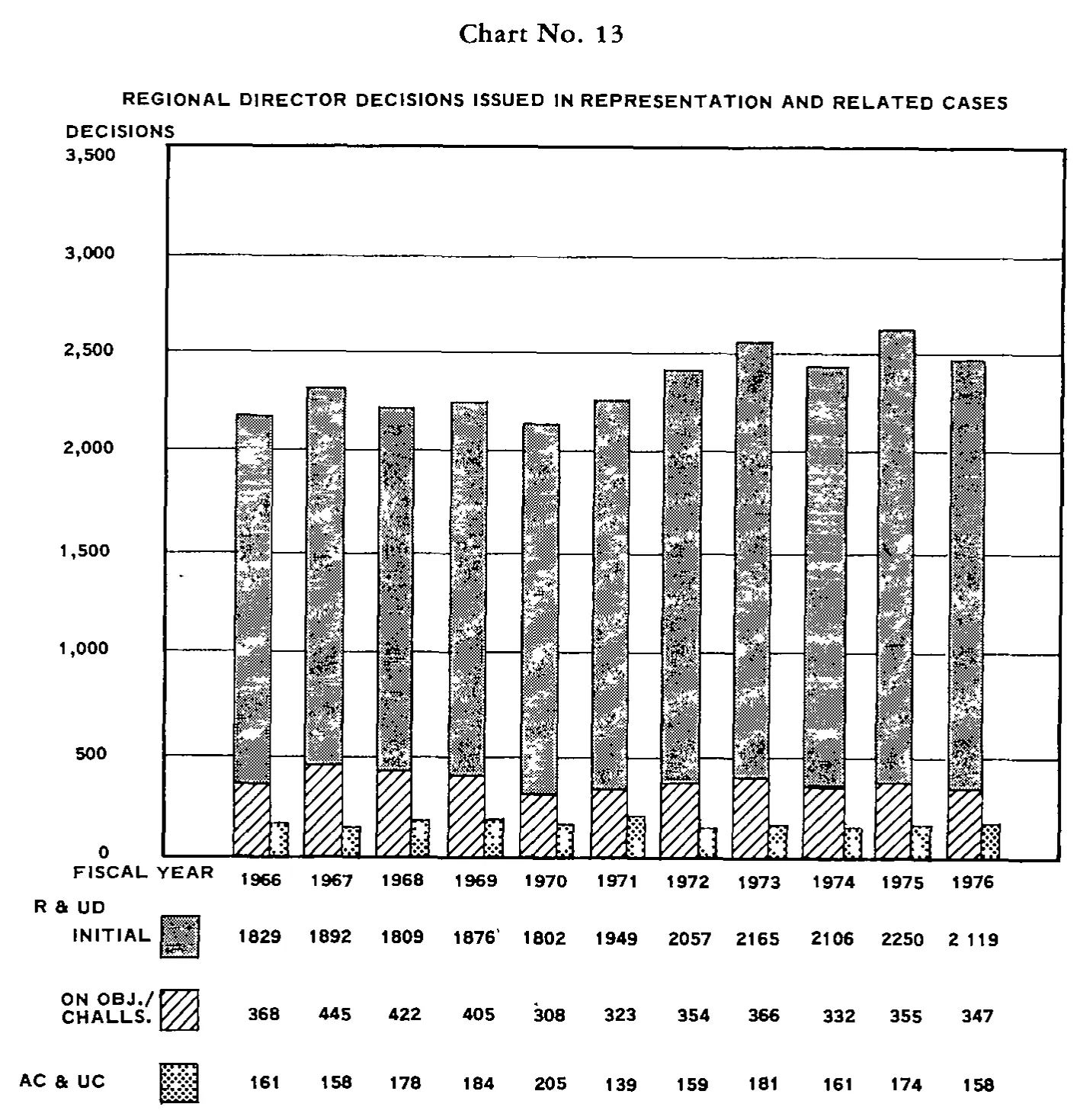 Source page 30 of NLRB FY1976 annual report