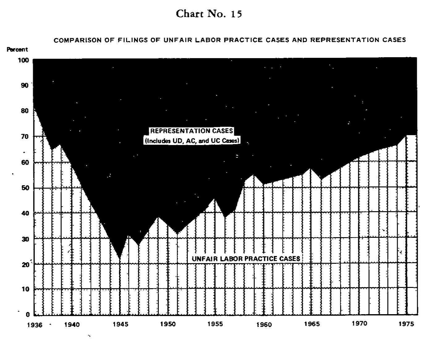 Source page 33 of NLRB FY1976 annual report