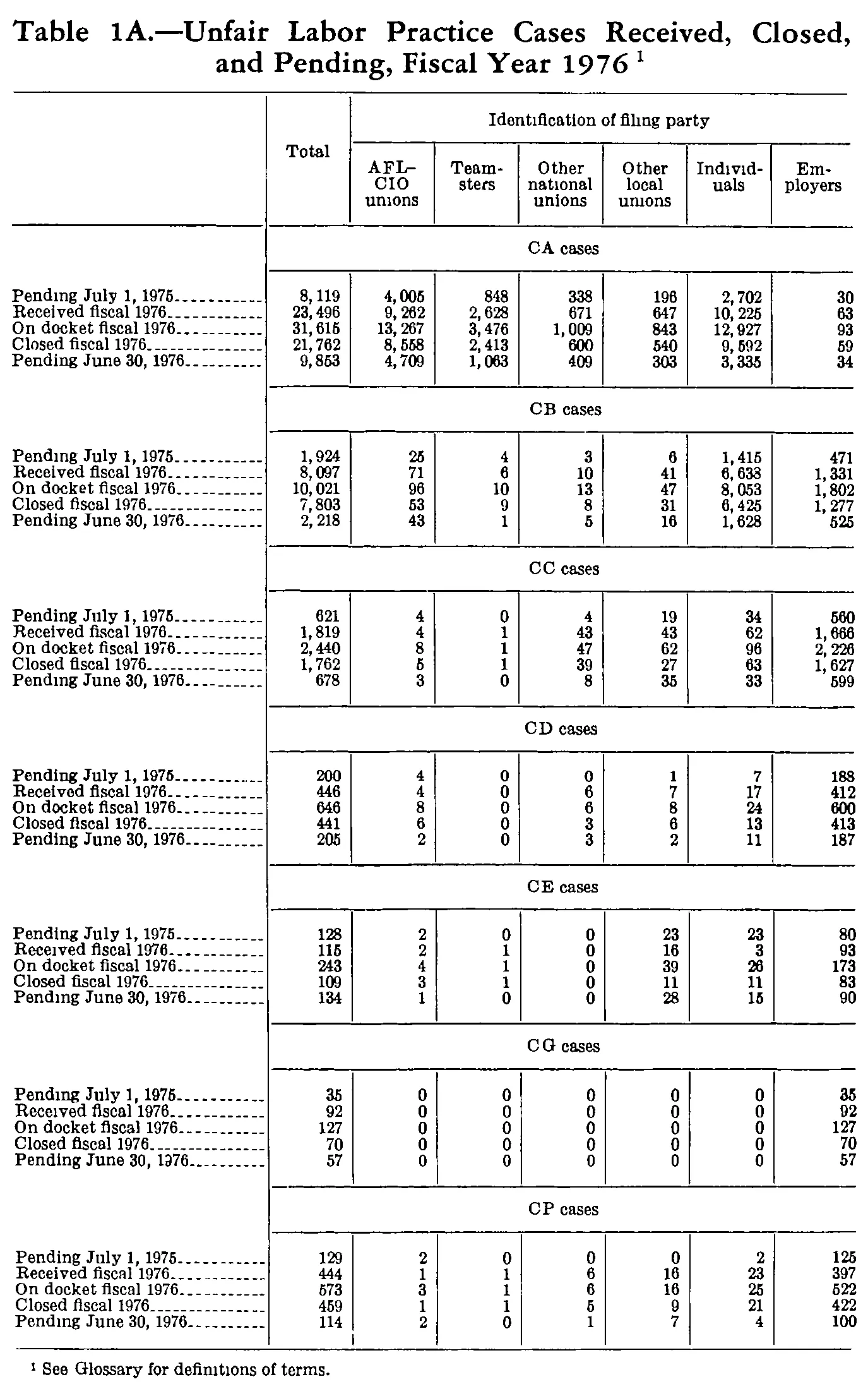 Source page 218 of NLRB FY1976 annual report