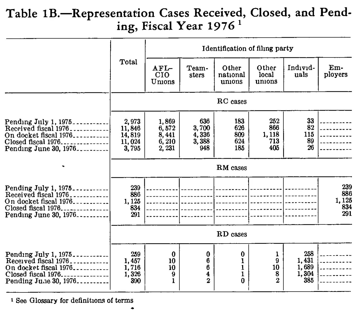 Source page 219 of NLRB FY1976 annual report