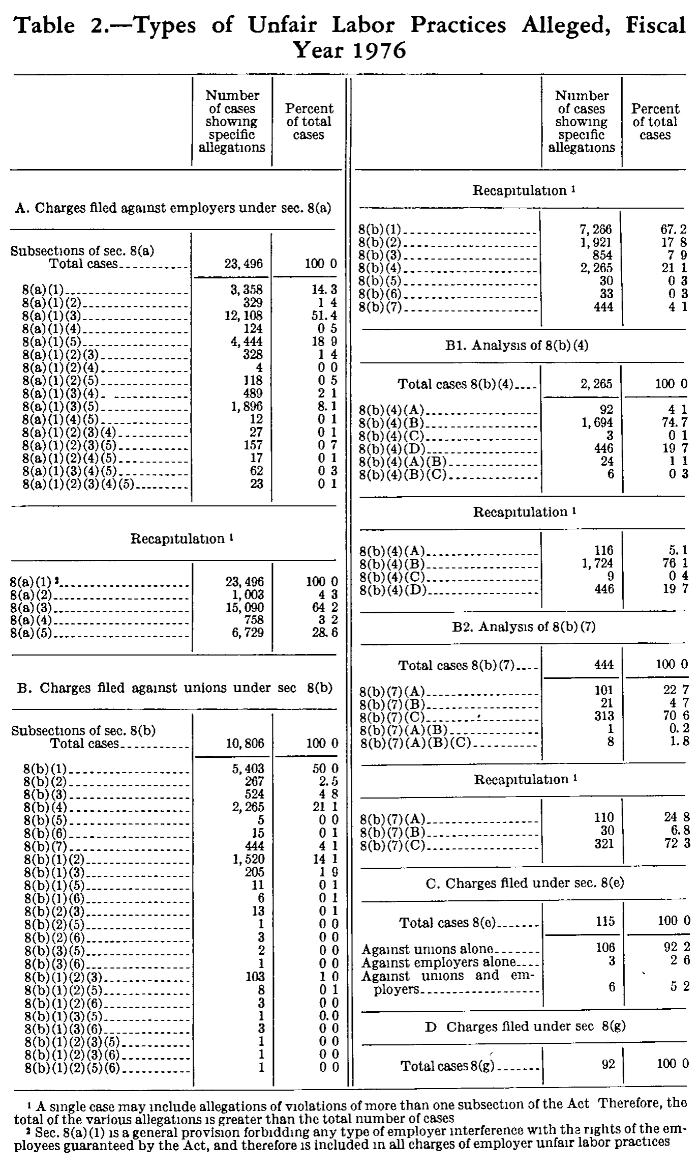 Source page 220 of NLRB FY1976 annual report