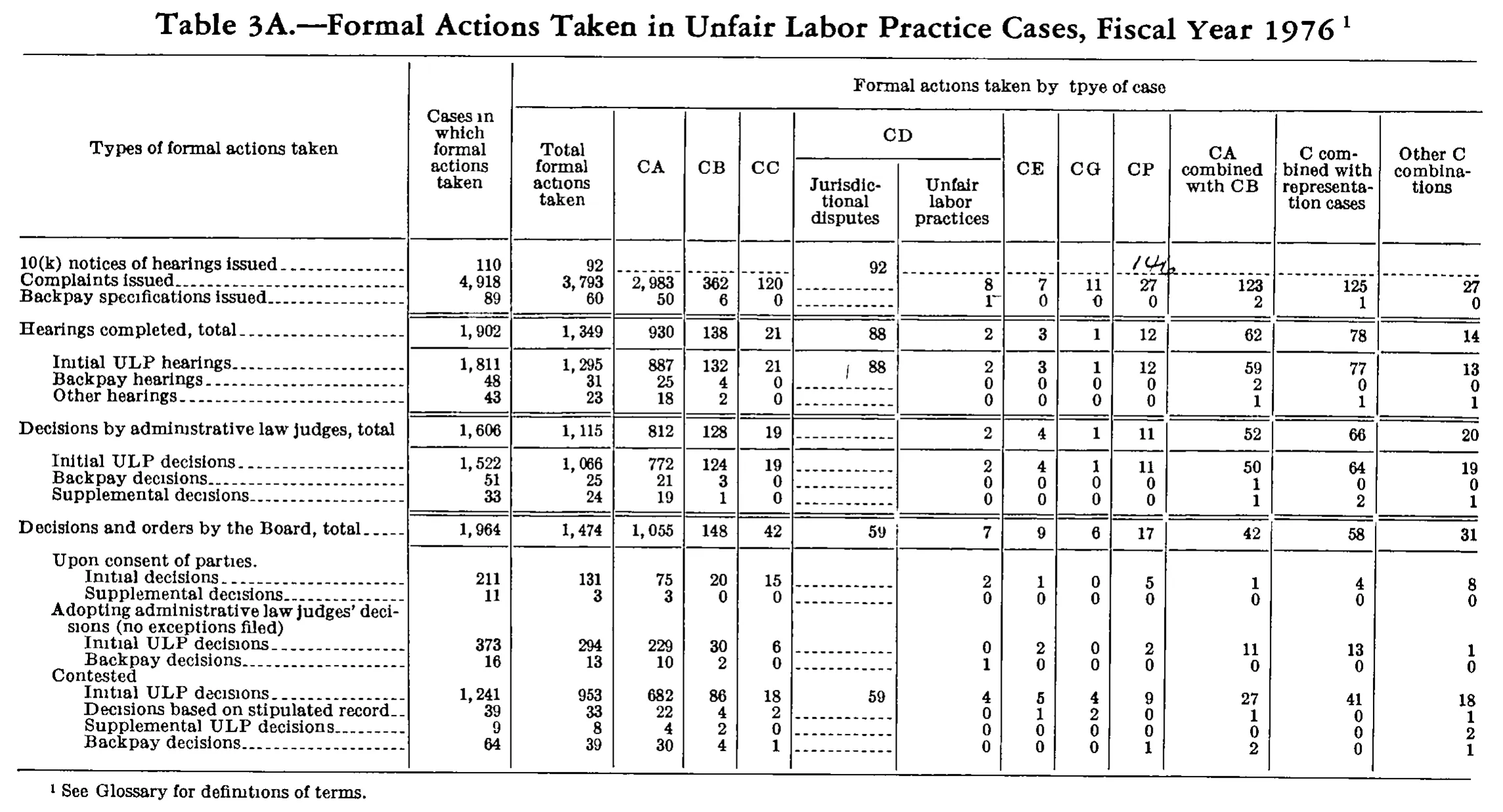 Source page 221 of NLRB FY1976 annual report