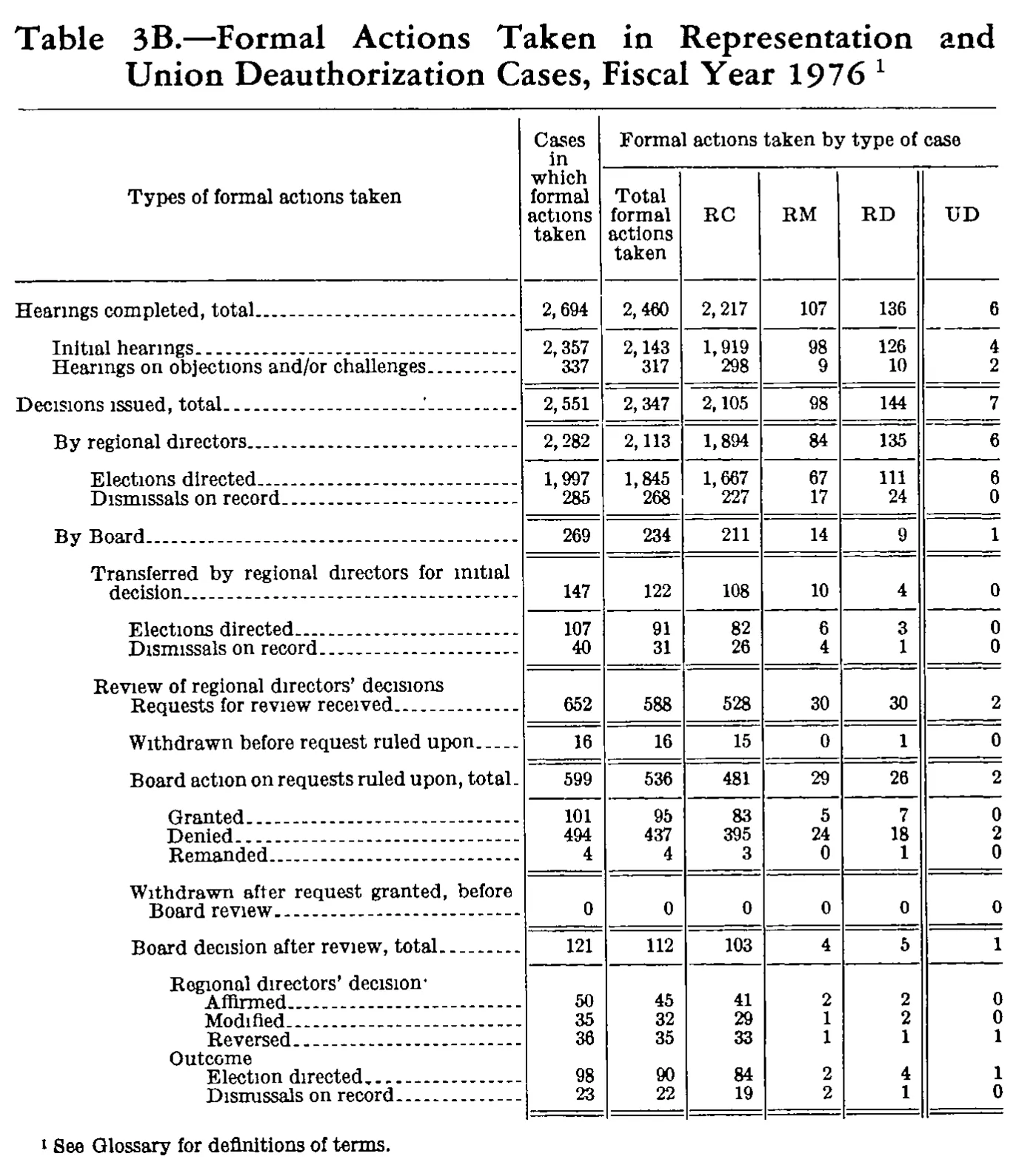 Source page 222 of NLRB FY1976 annual report