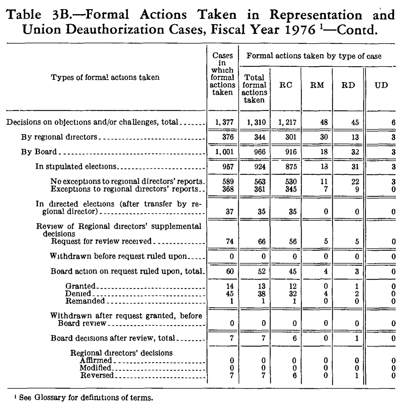 Source page 223 of NLRB FY1976 annual report