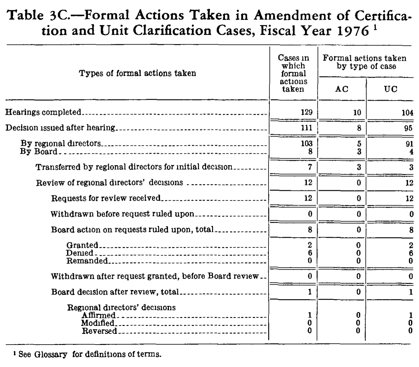 Source page 224 of NLRB FY1976 annual report