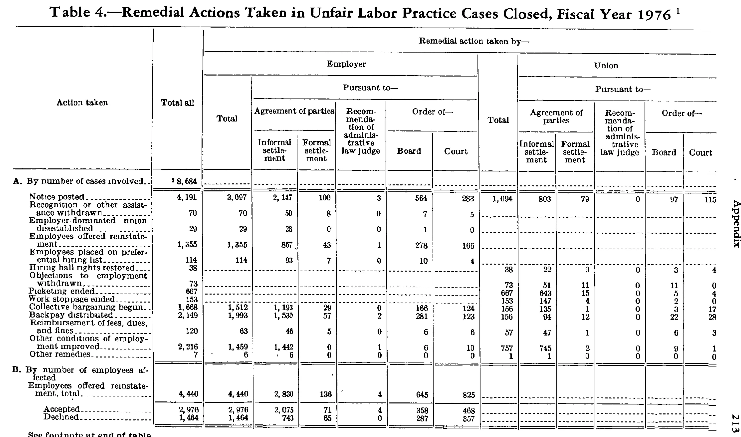 Source page 225 of NLRB FY1976 annual report