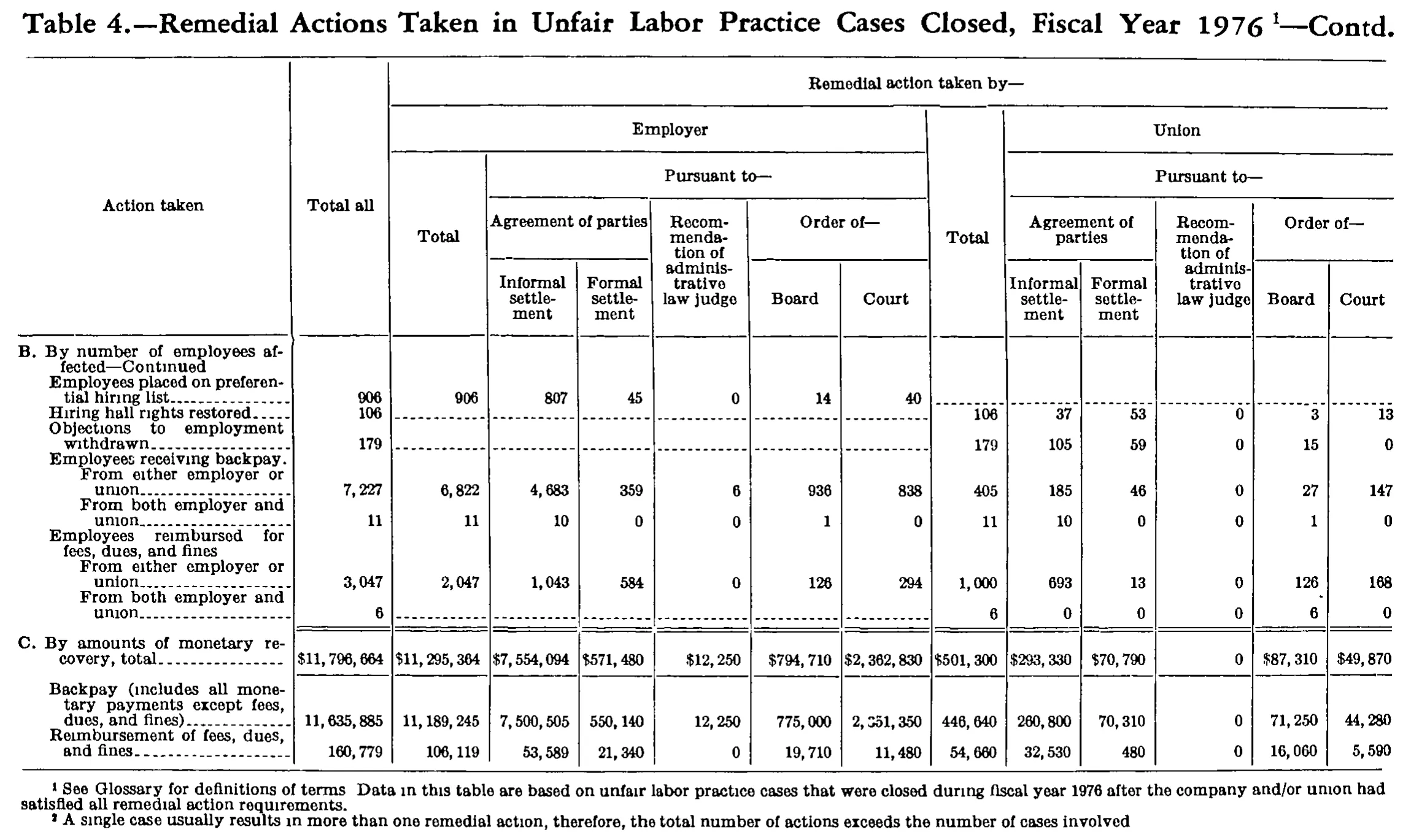 Source page 226 of NLRB FY1976 annual report
