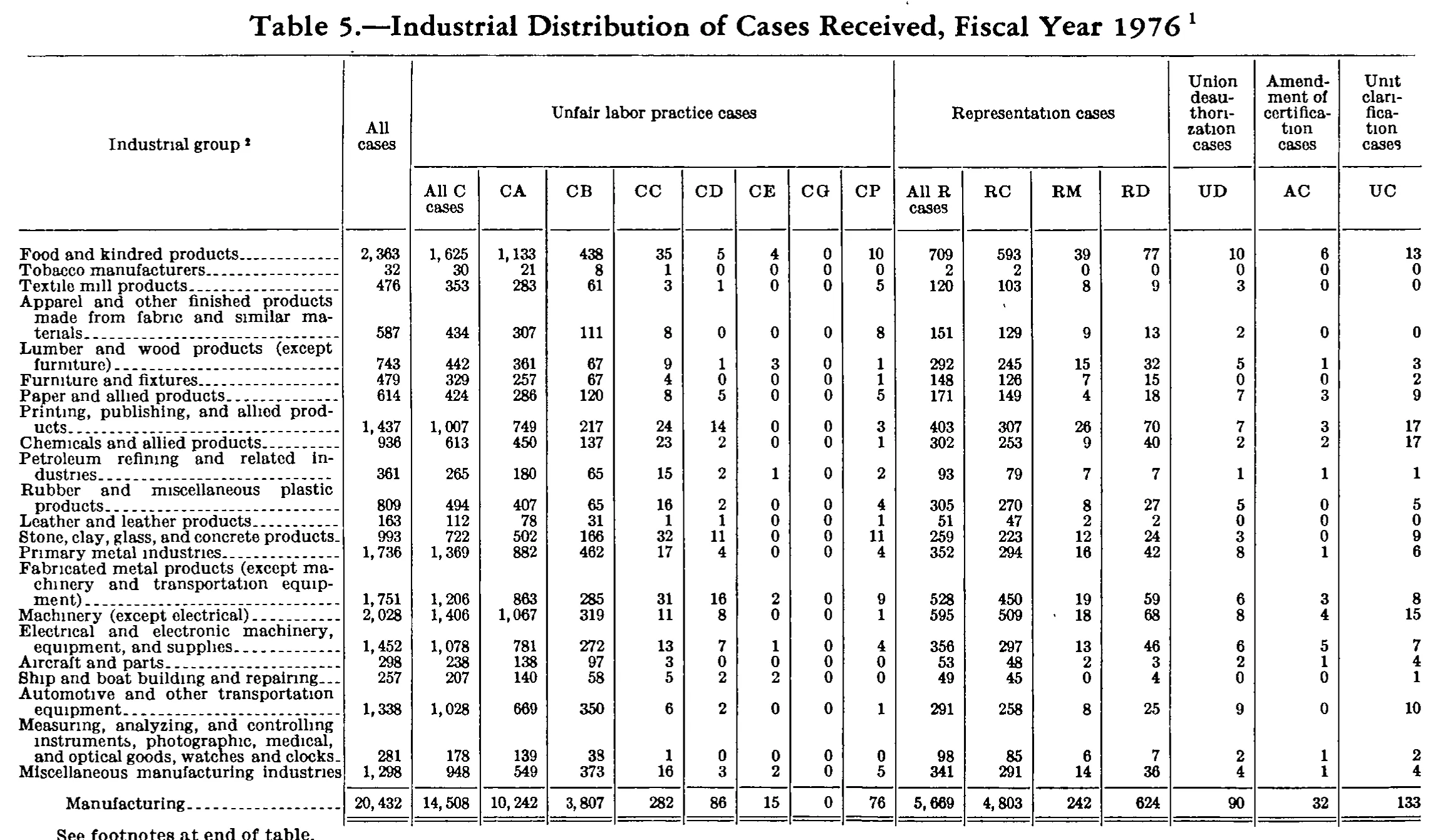 Source page 227 of NLRB FY1976 annual report
