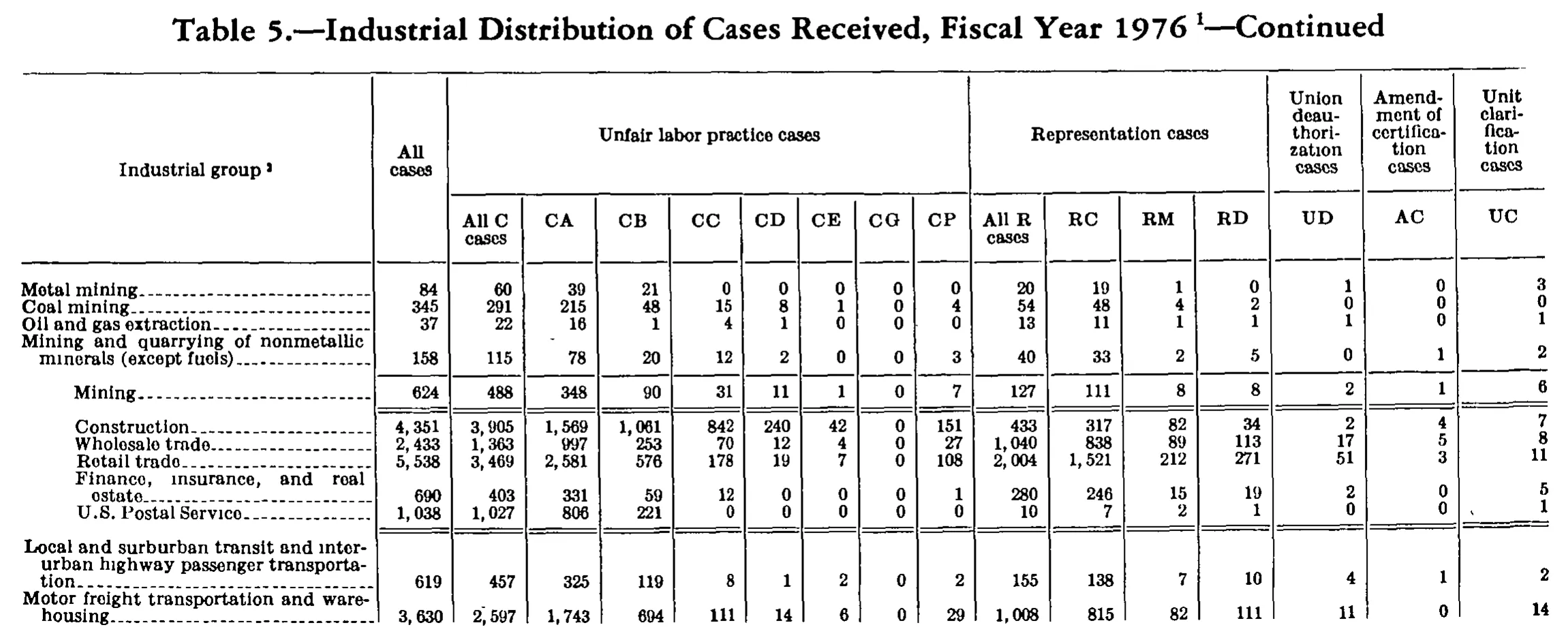 Source page 228 of NLRB FY1976 annual report