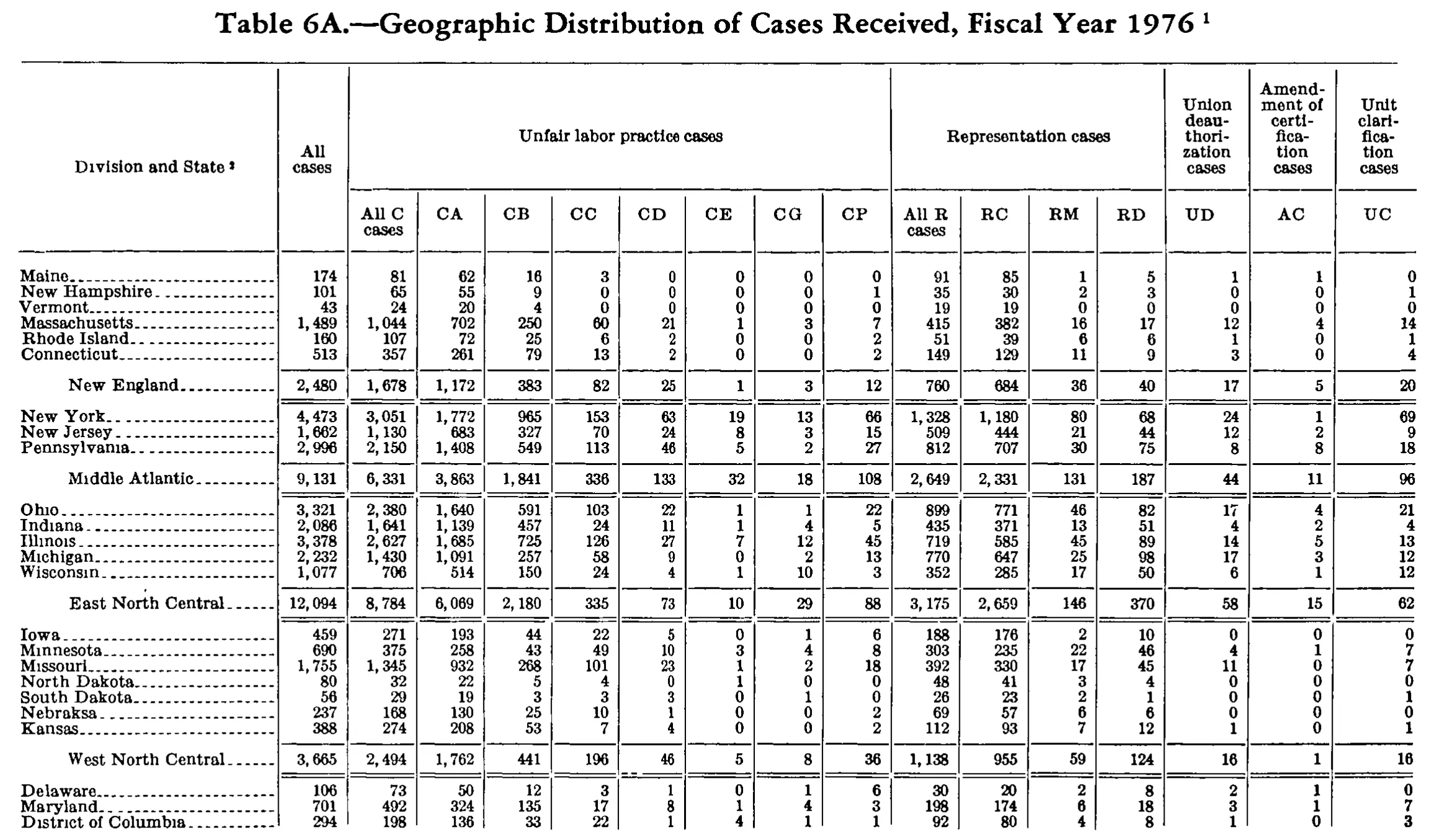 Source page 230 of NLRB FY1976 annual report