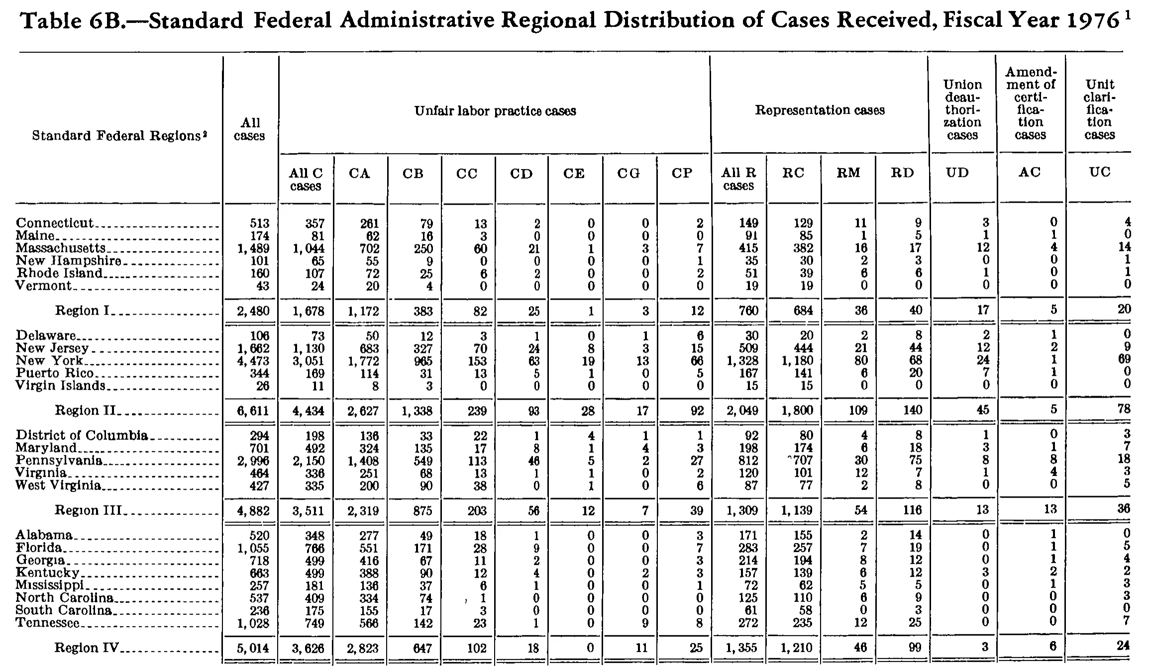 Source page 232 of NLRB FY1976 annual report