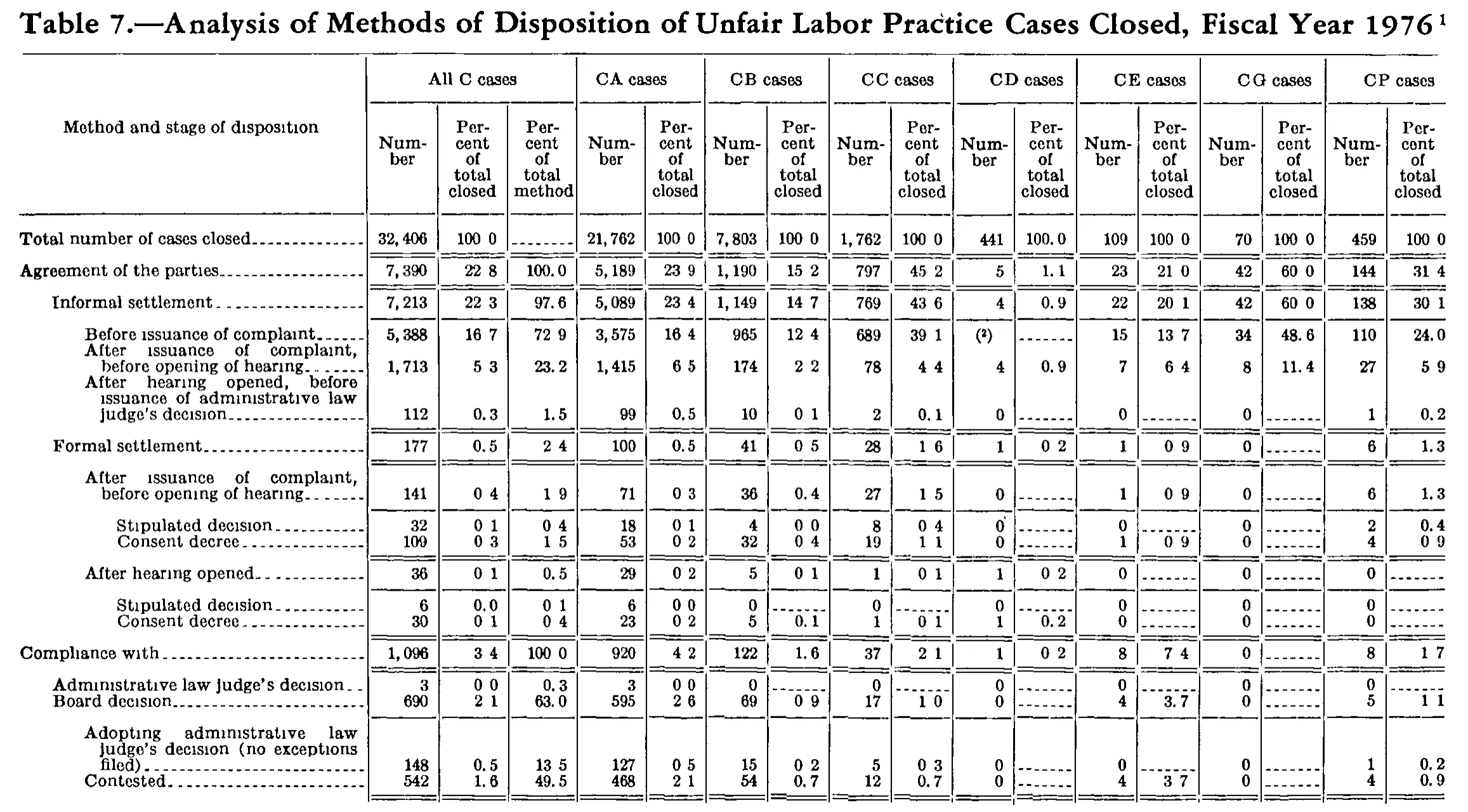 Source page 234 of NLRB FY1976 annual report