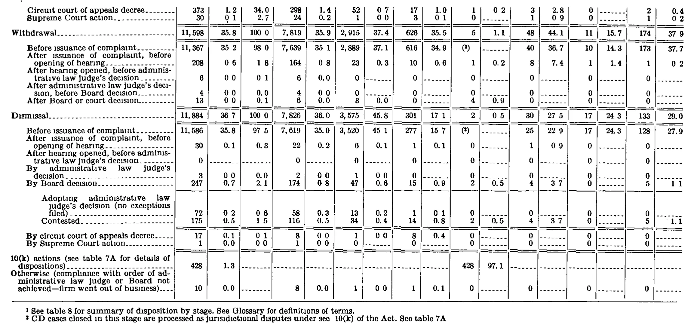 Source page 235 of NLRB FY1976 annual report