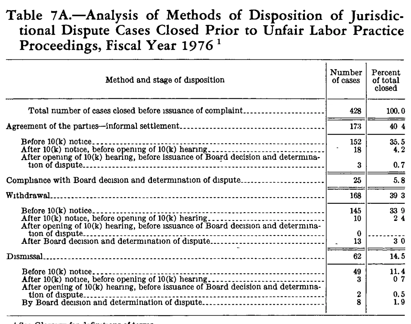 Source page 236 of NLRB FY1976 annual report