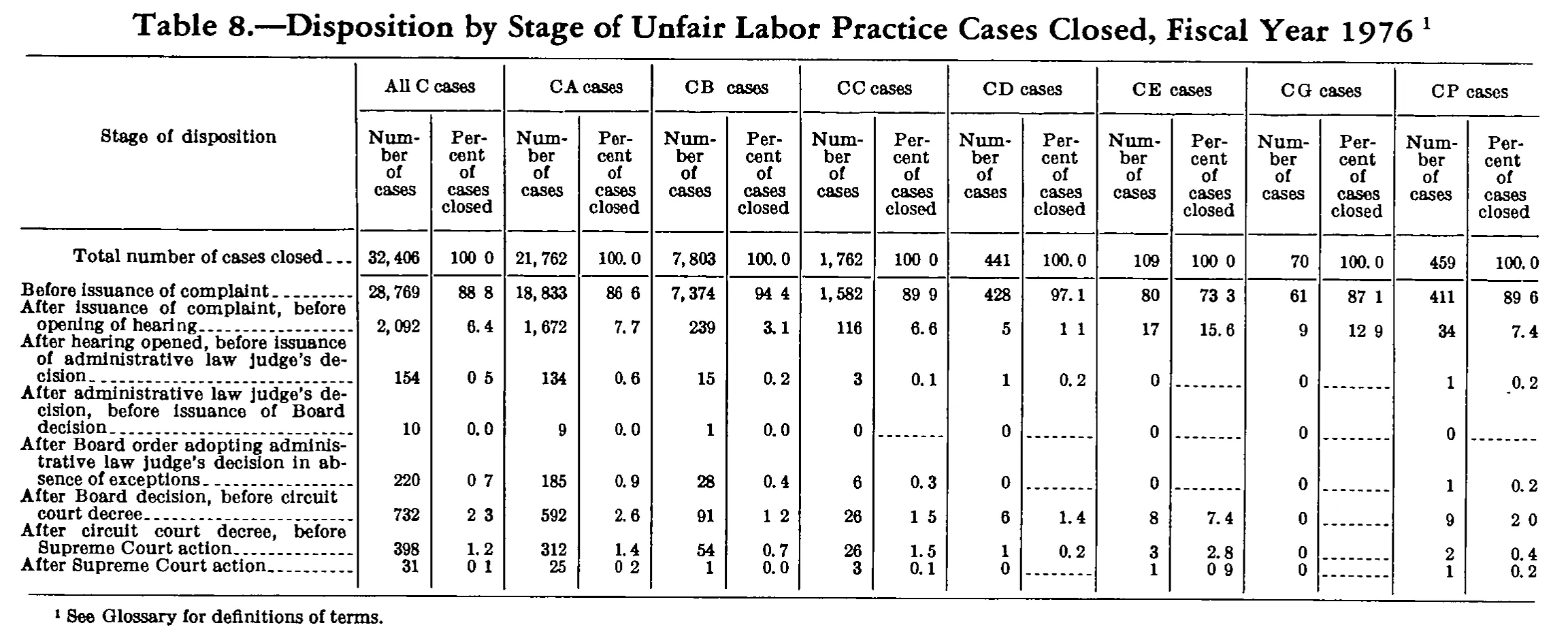 Source page 237 of NLRB FY1976 annual report