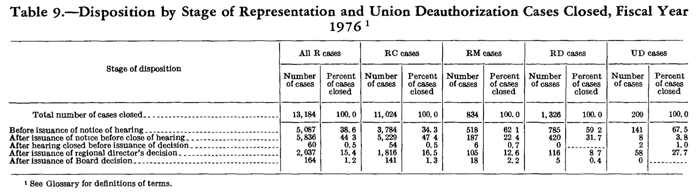 Source page 238 of NLRB FY1976 annual report
