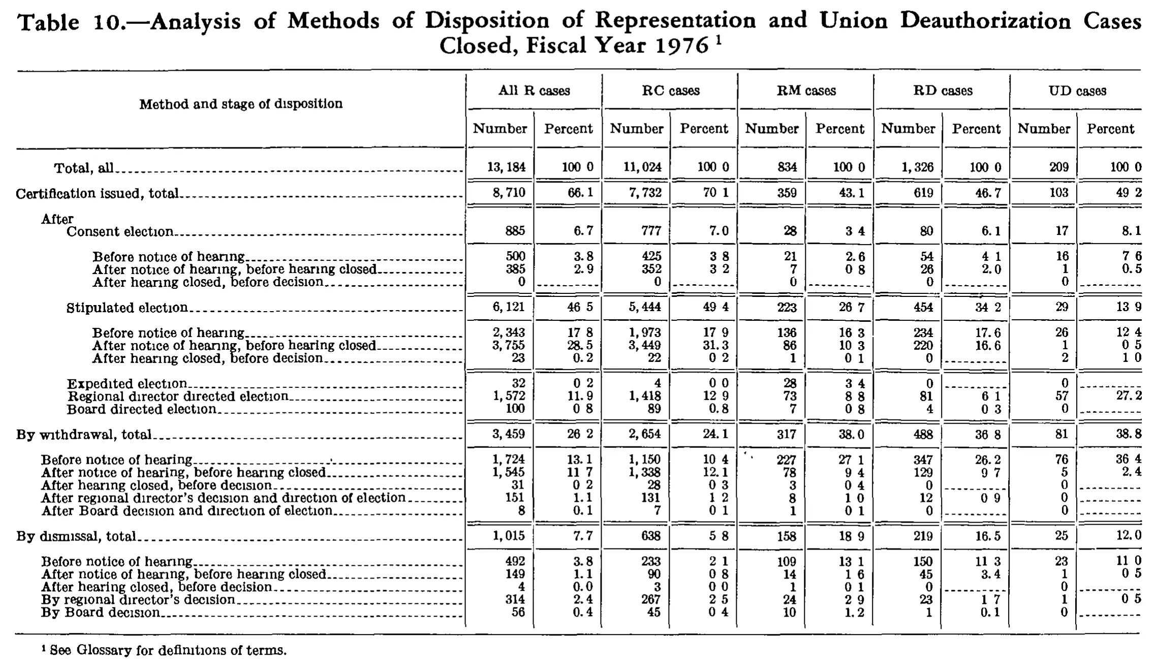 Source page 239 of NLRB FY1976 annual report
