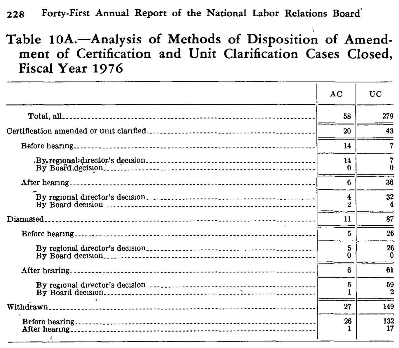 Source page 240 of NLRB FY1976 annual report