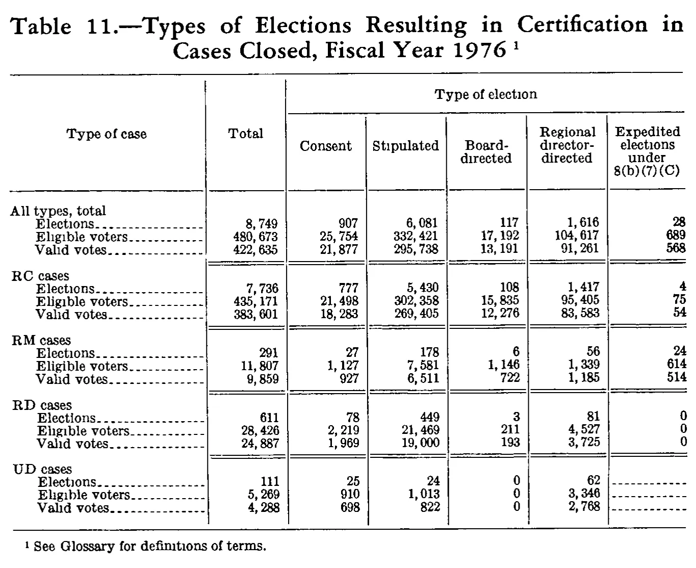 Source page 241 of NLRB FY1976 annual report