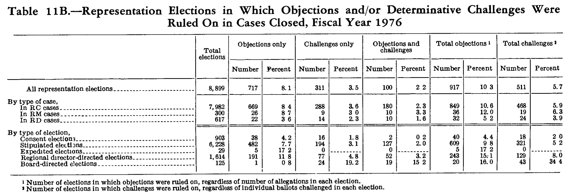 Source page 243 of NLRB FY1976 annual report