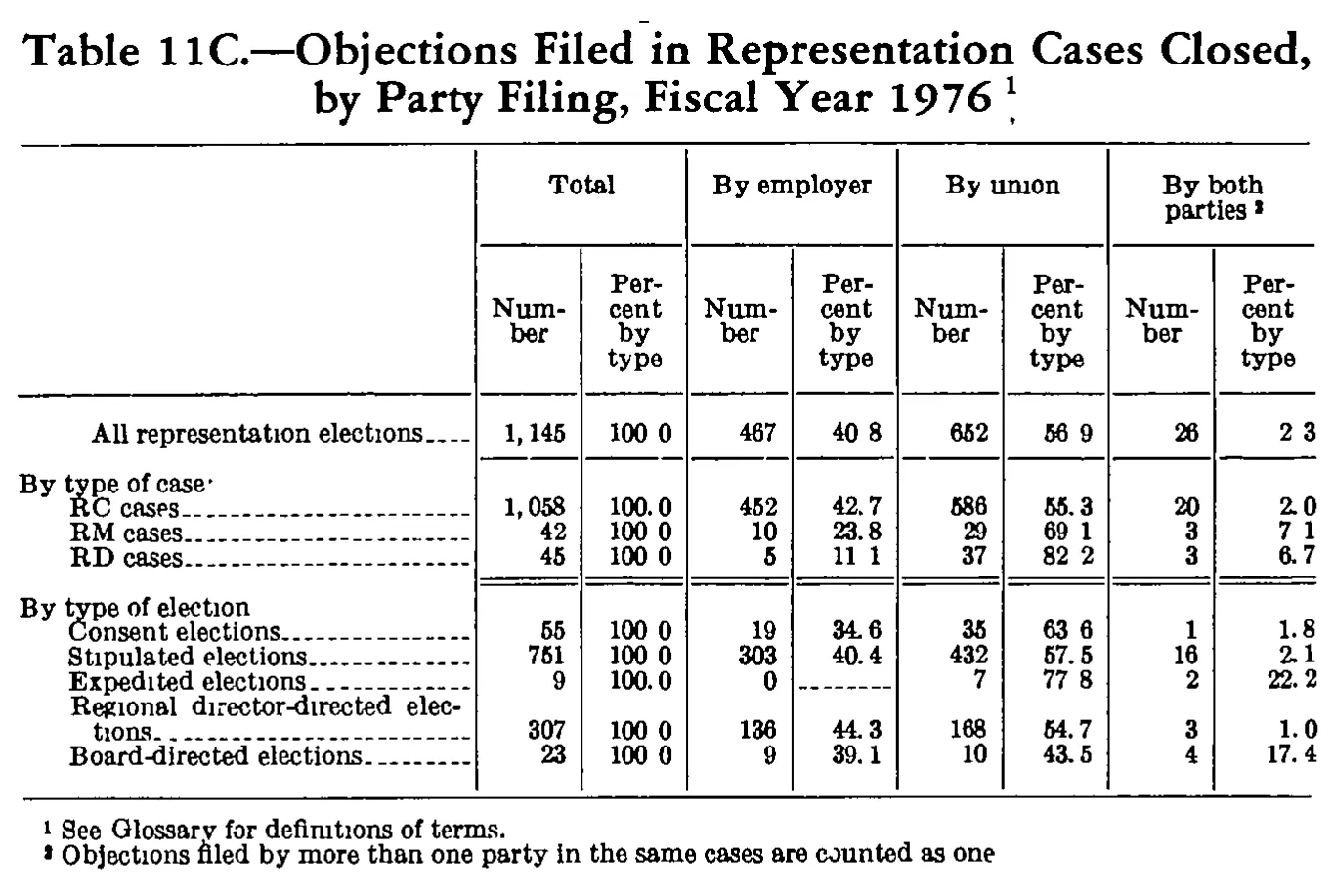Source page 244 of NLRB FY1976 annual report