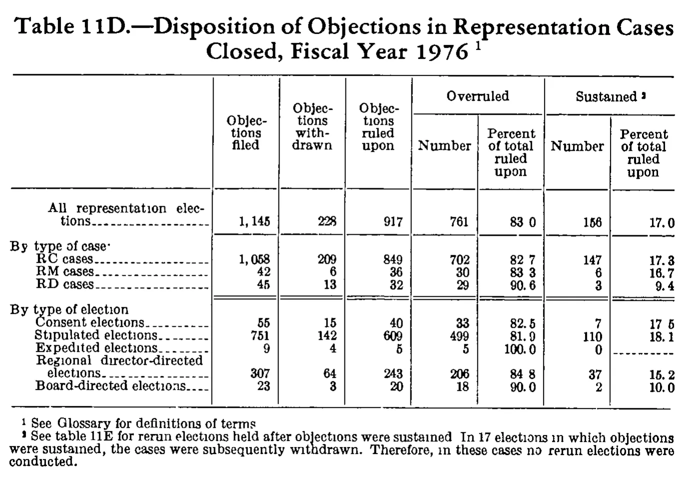 Source page 245 of NLRB FY1976 annual report