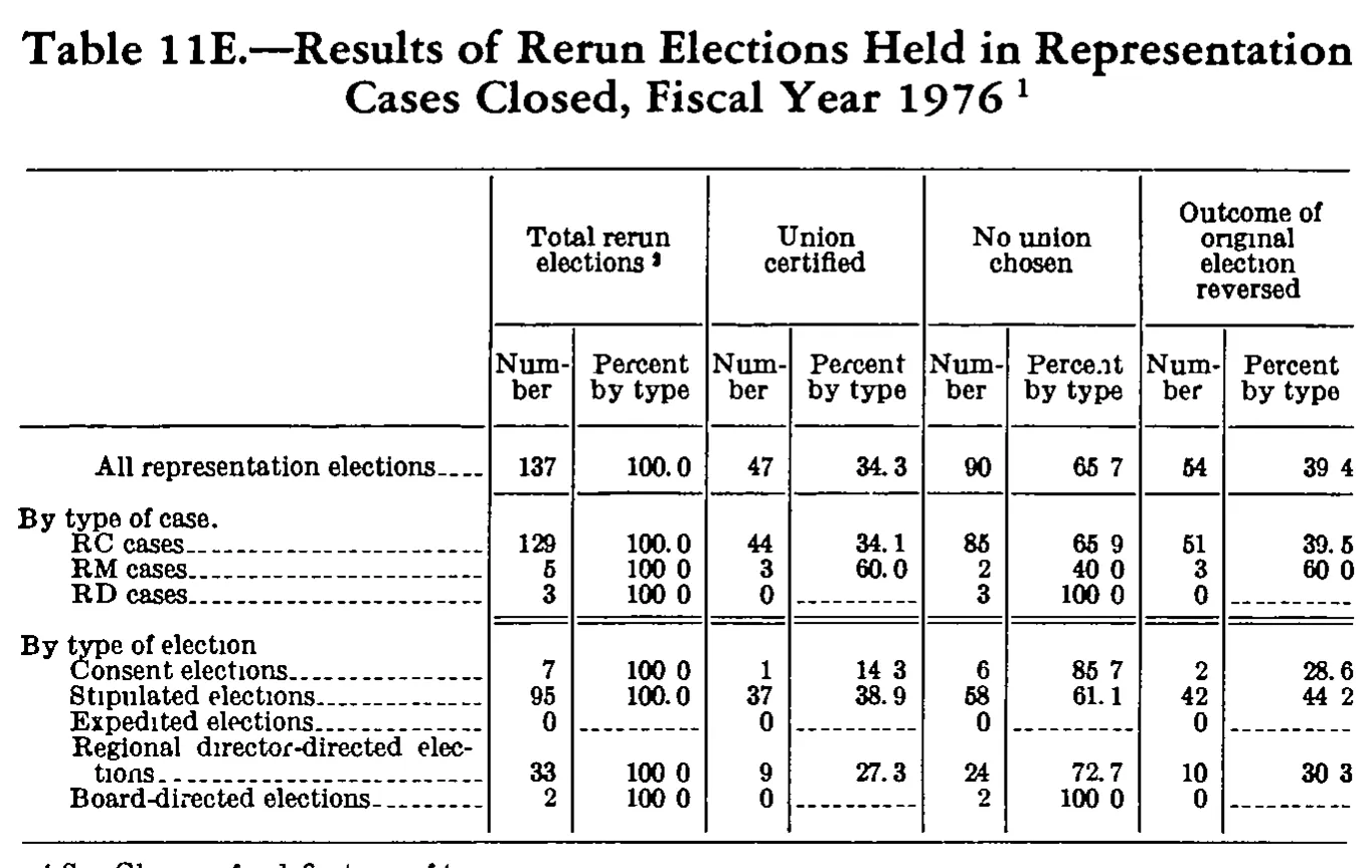 Source page 246 of NLRB FY1976 annual report