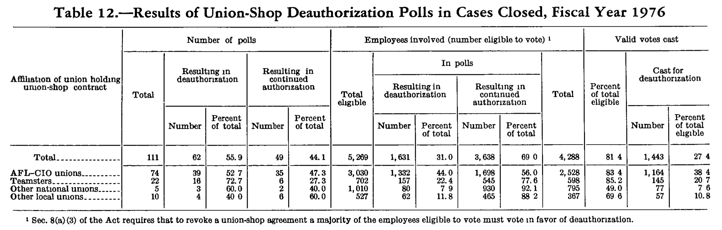 Source page 247 of NLRB FY1976 annual report