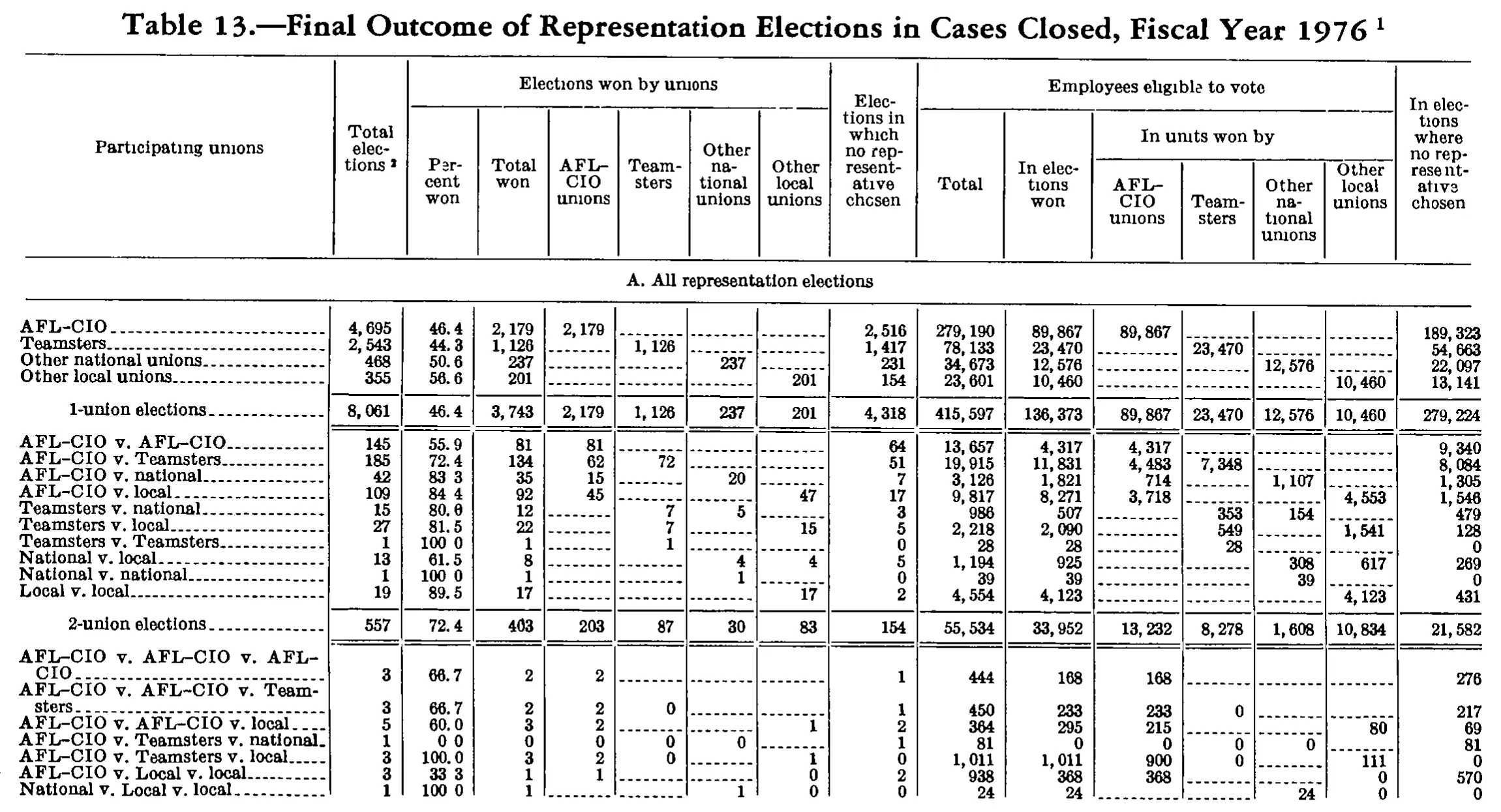 Source page 248 of NLRB FY1976 annual report