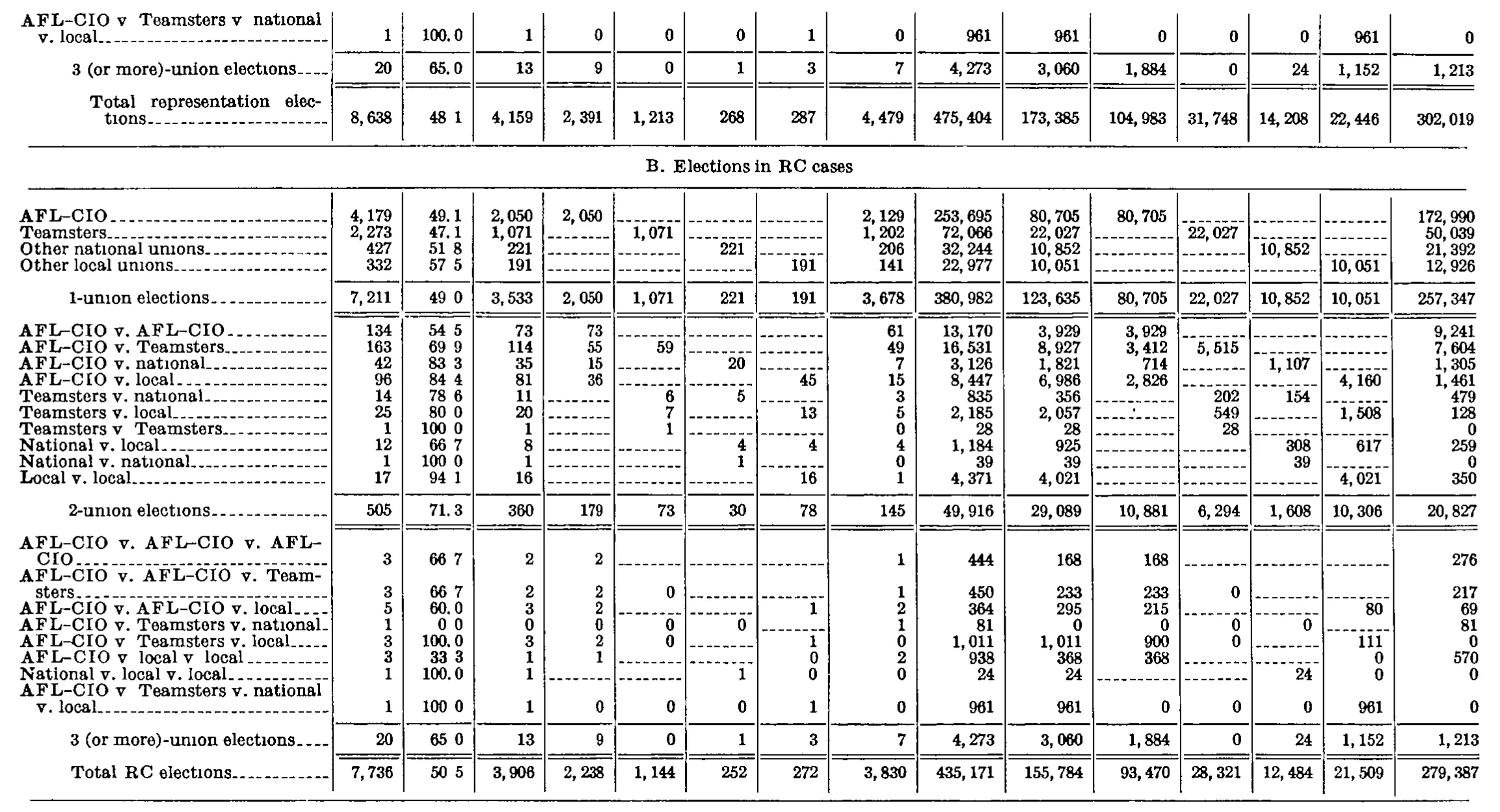 Source page 249 of NLRB FY1976 annual report