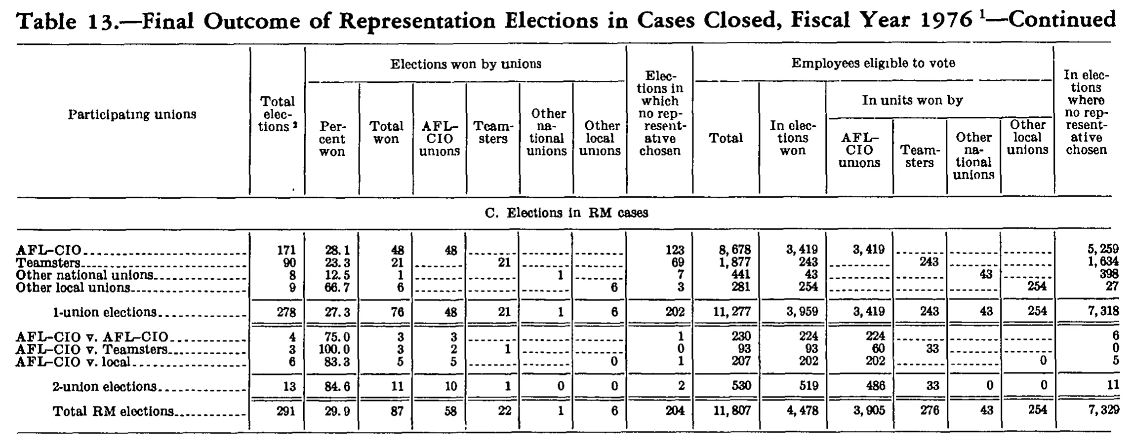 Source page 250 of NLRB FY1976 annual report
