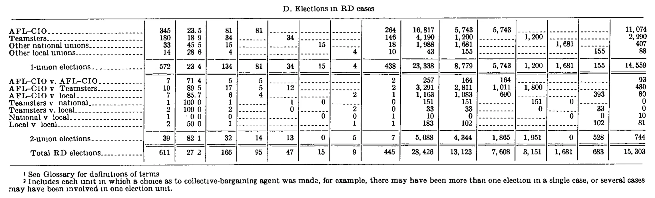 Source page 251 of NLRB FY1976 annual report