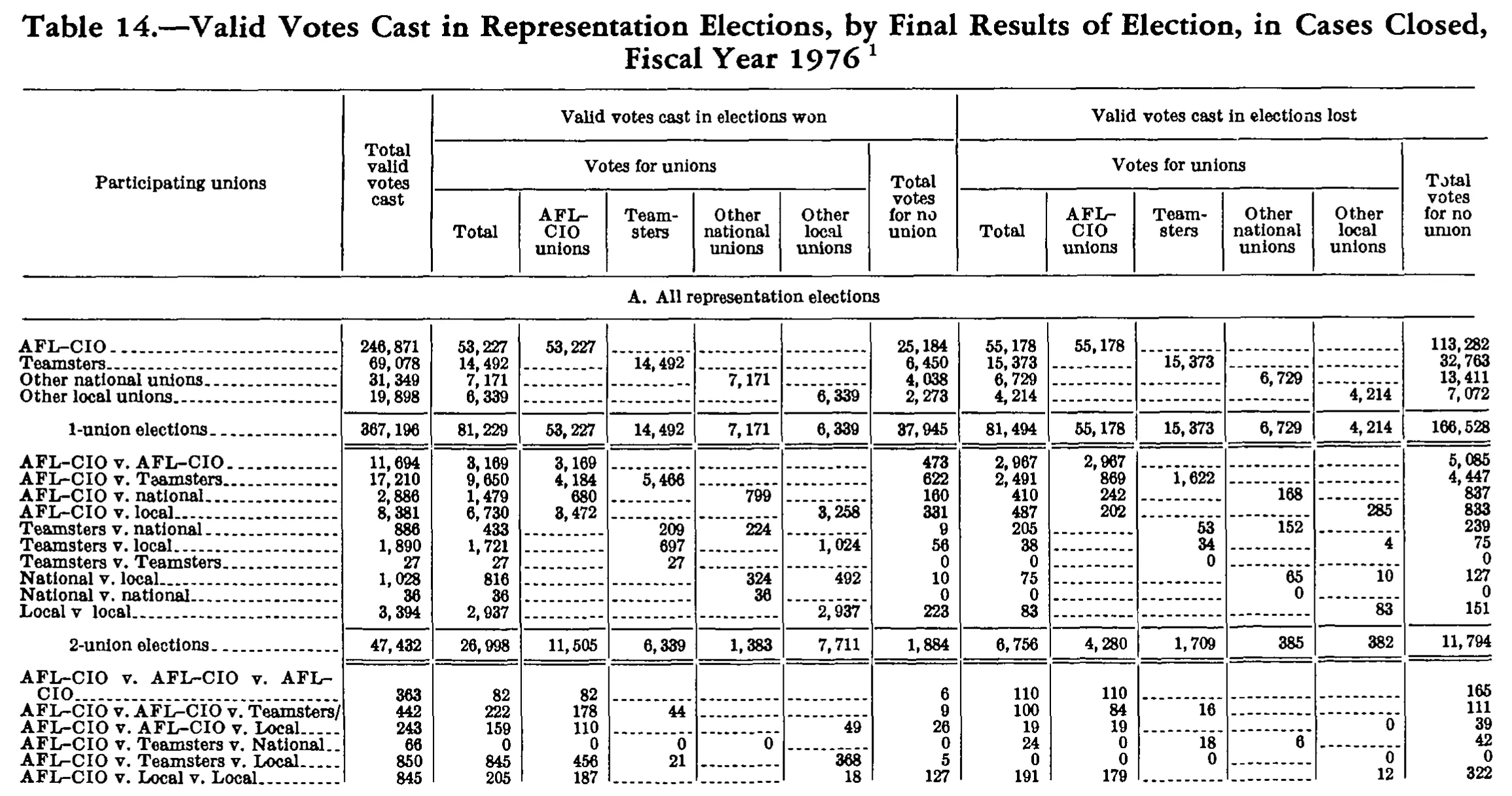 Source page 252 of NLRB FY1976 annual report