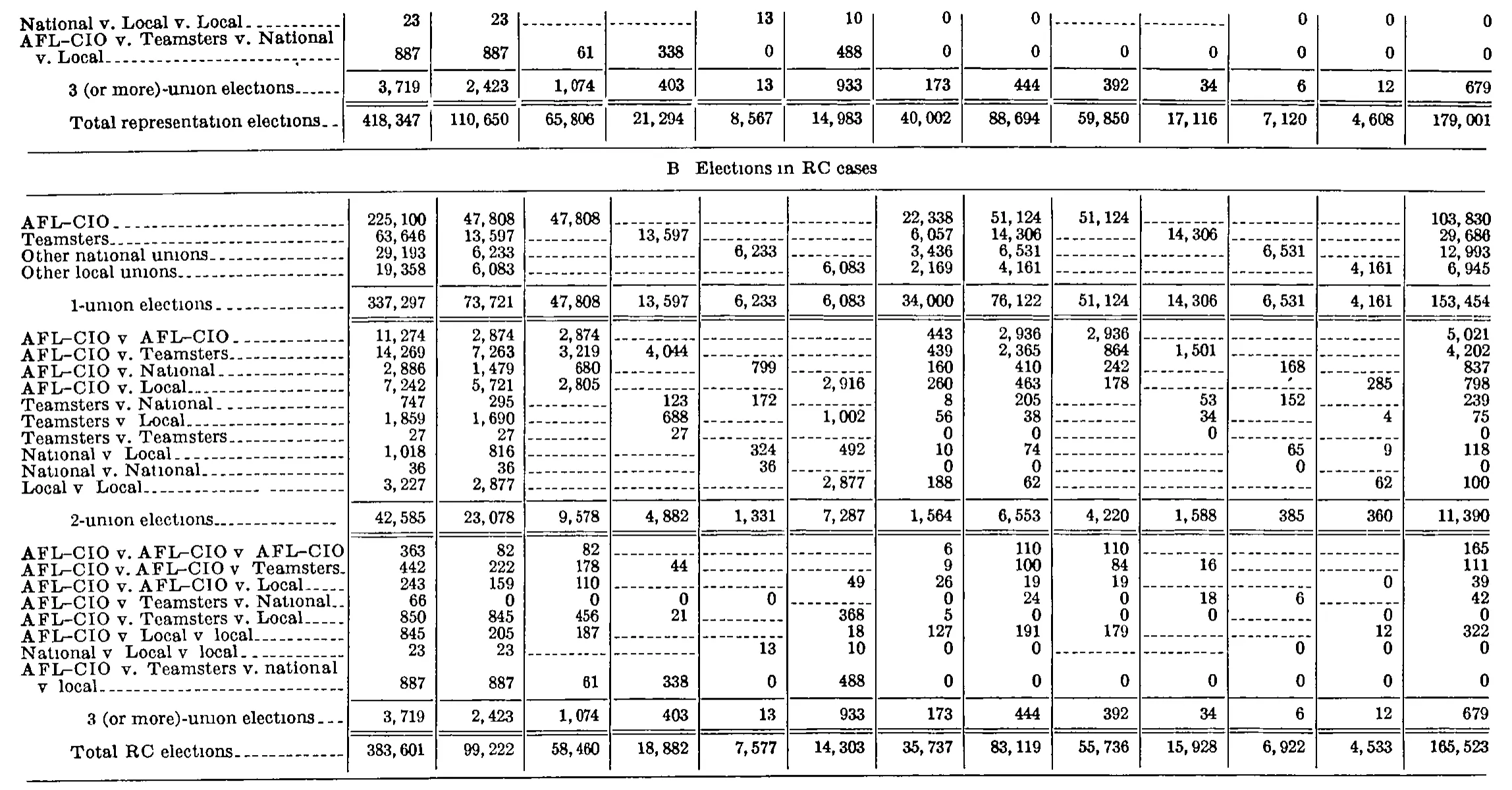 Source page 253 of NLRB FY1976 annual report