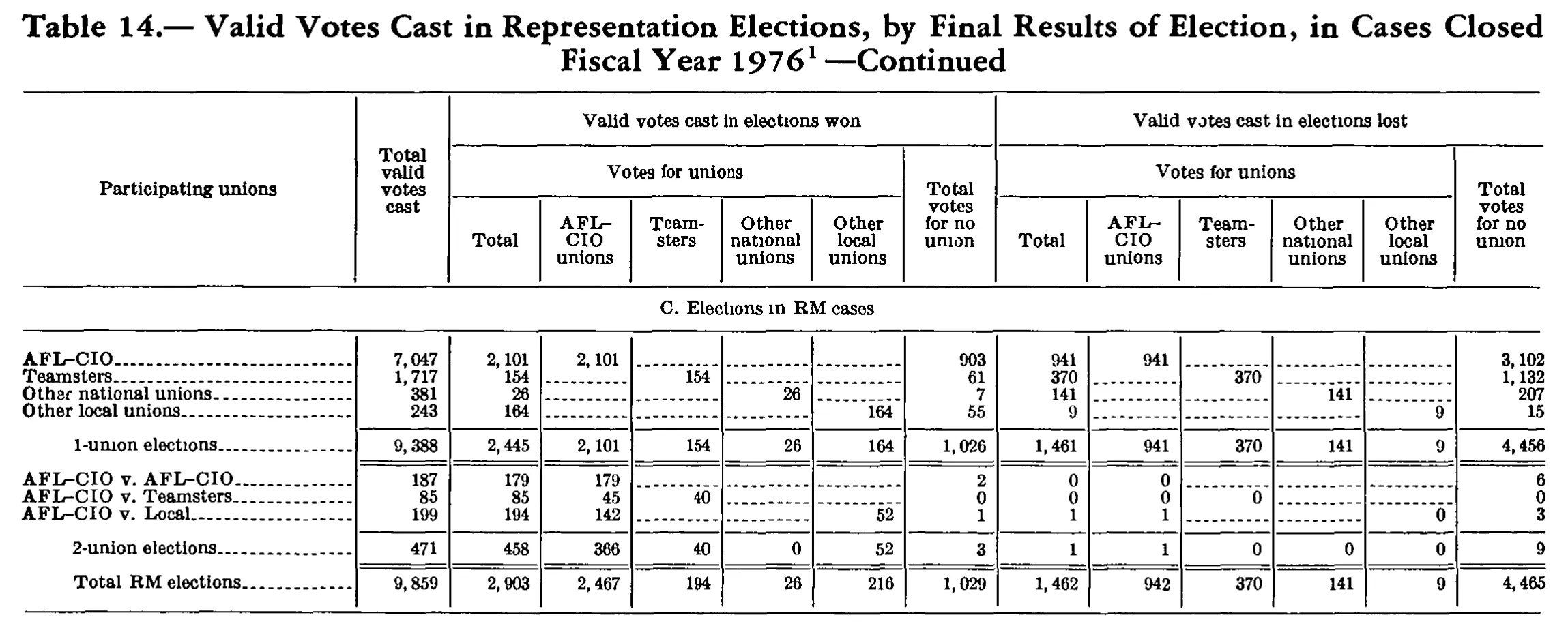 Source page 254 of NLRB FY1976 annual report
