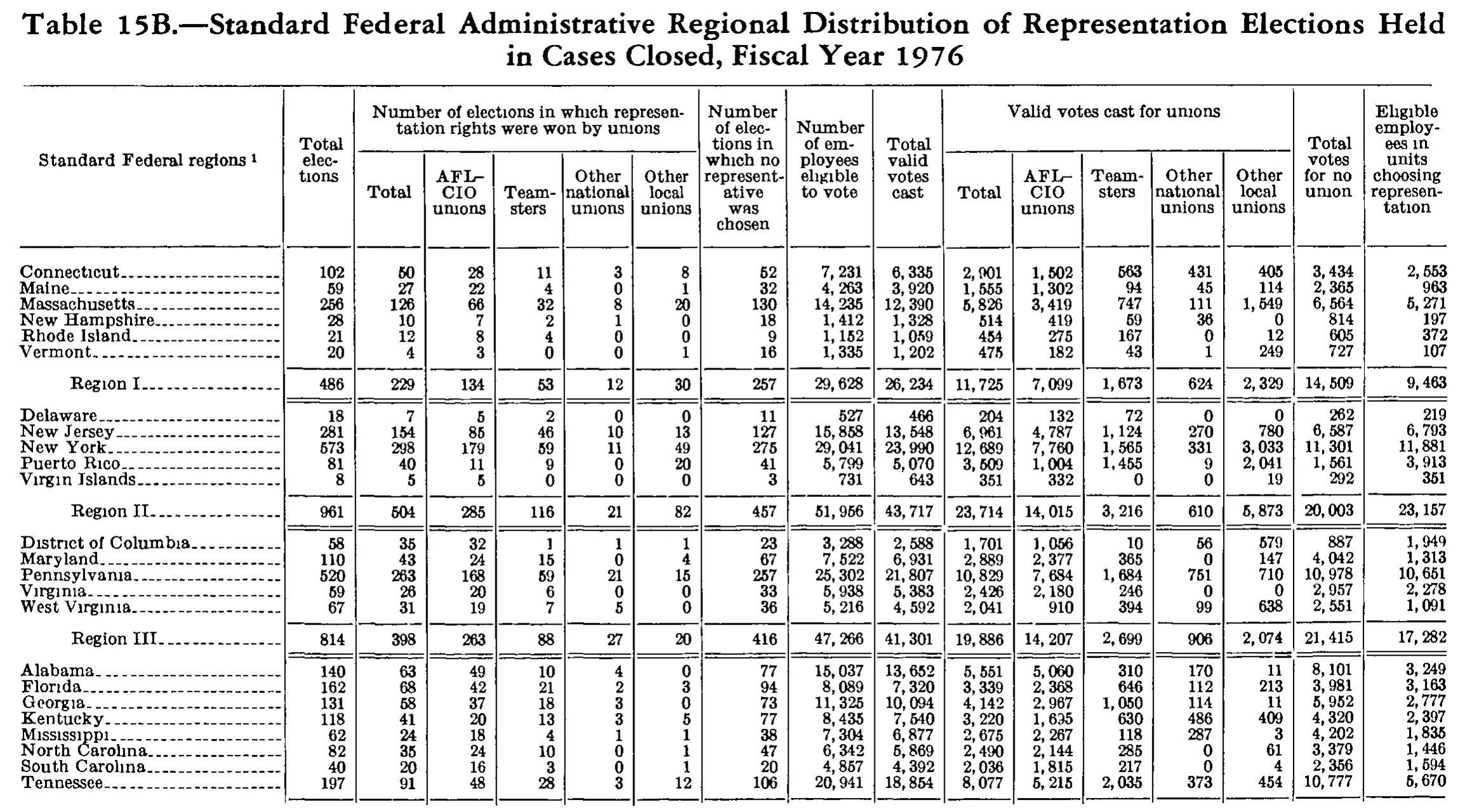 Source page 258 of NLRB FY1976 annual report