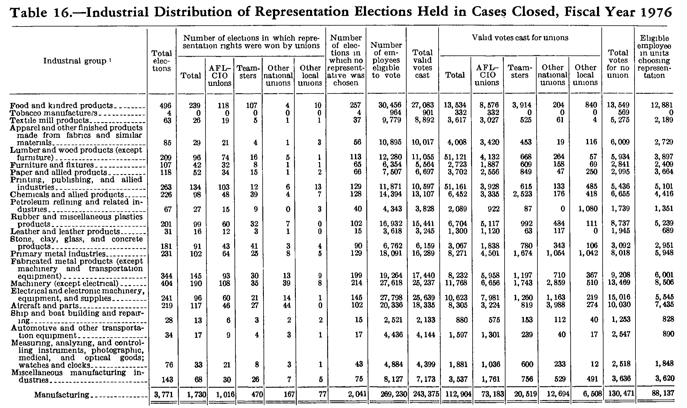 Source page 260 of NLRB FY1976 annual report