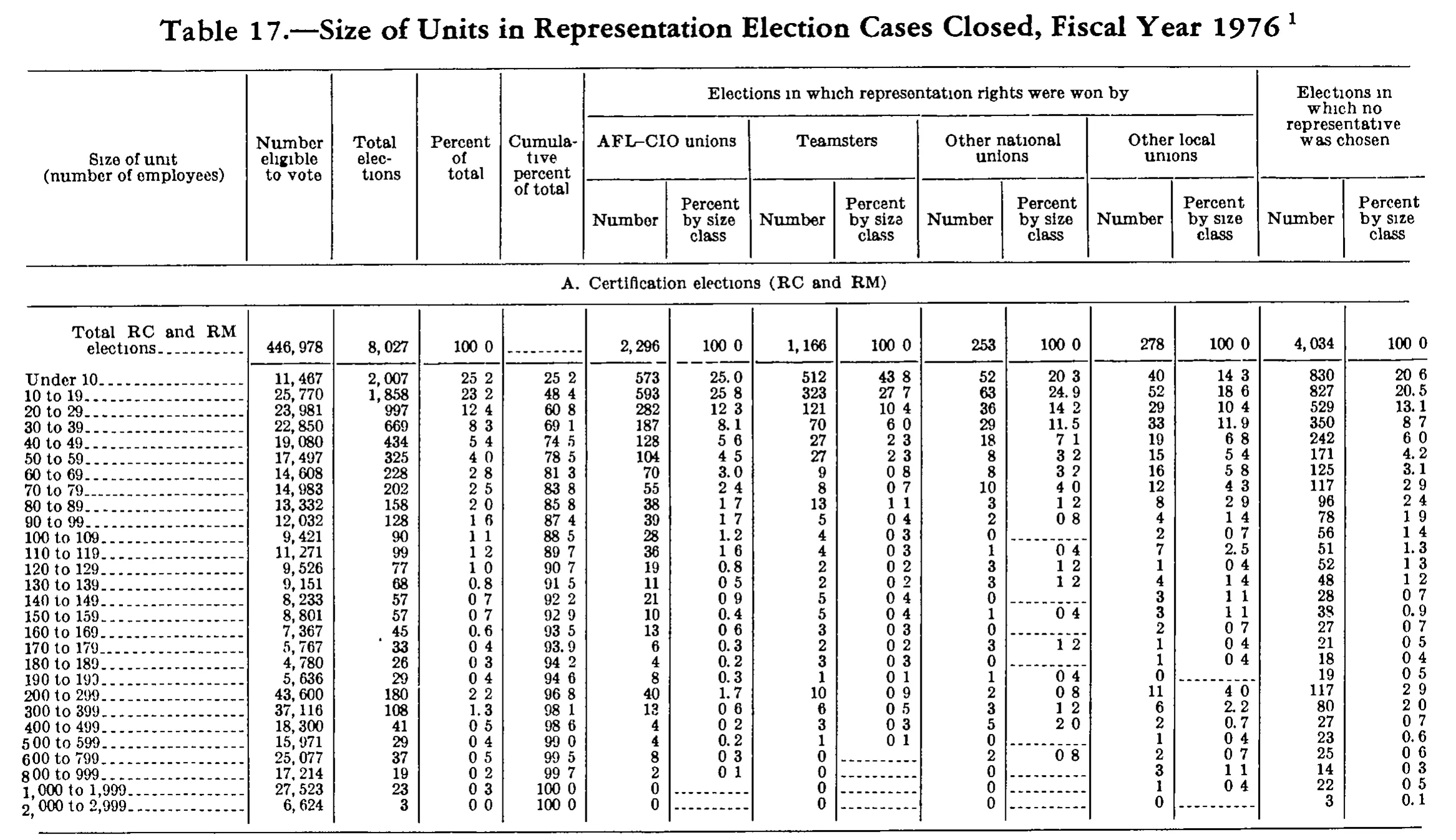 Source page 262 of NLRB FY1976 annual report