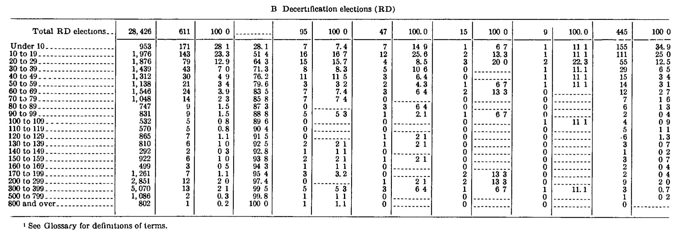 Source page 263 of NLRB FY1976 annual report