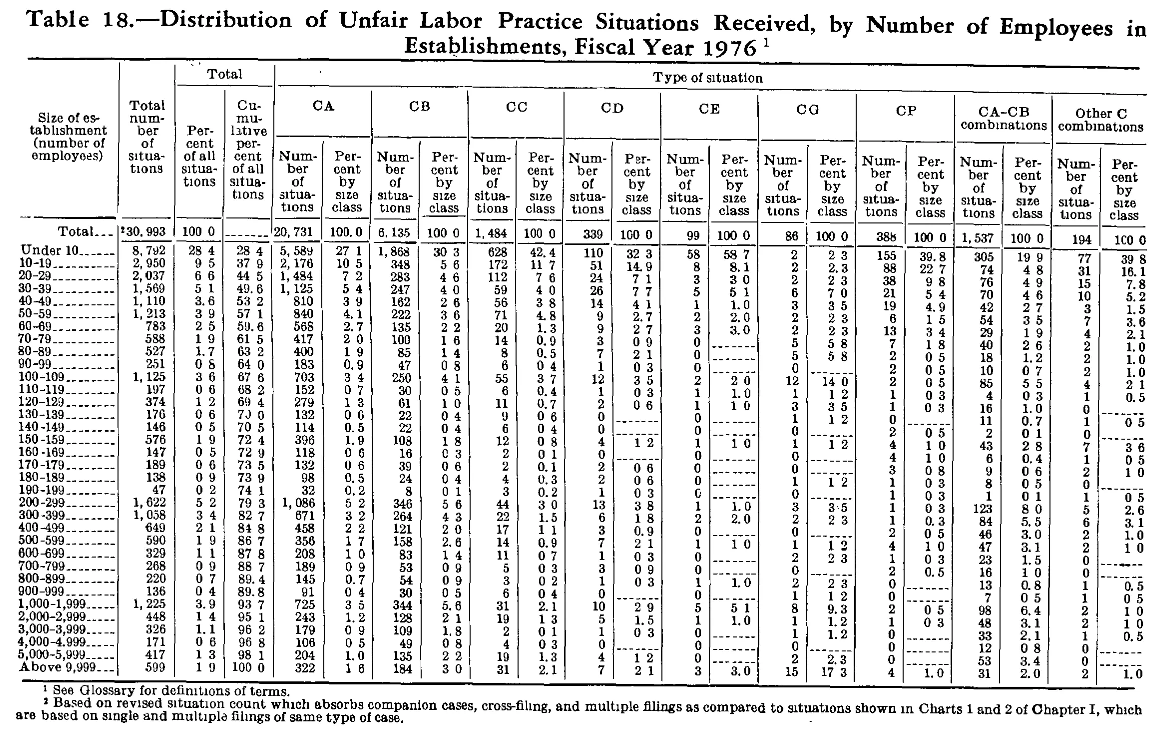 Source page 264 of NLRB FY1976 annual report