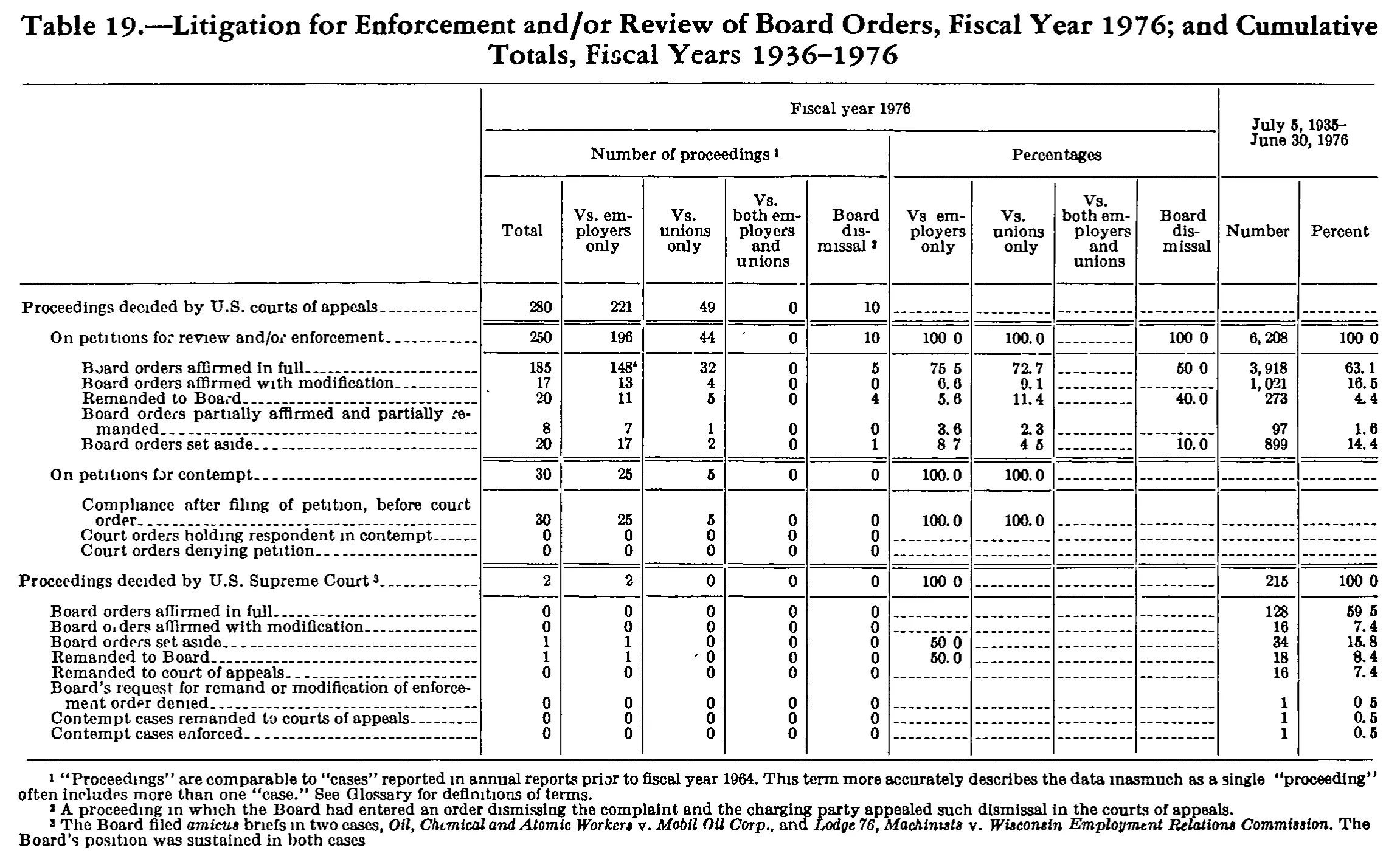 Source page 265 of NLRB FY1976 annual report