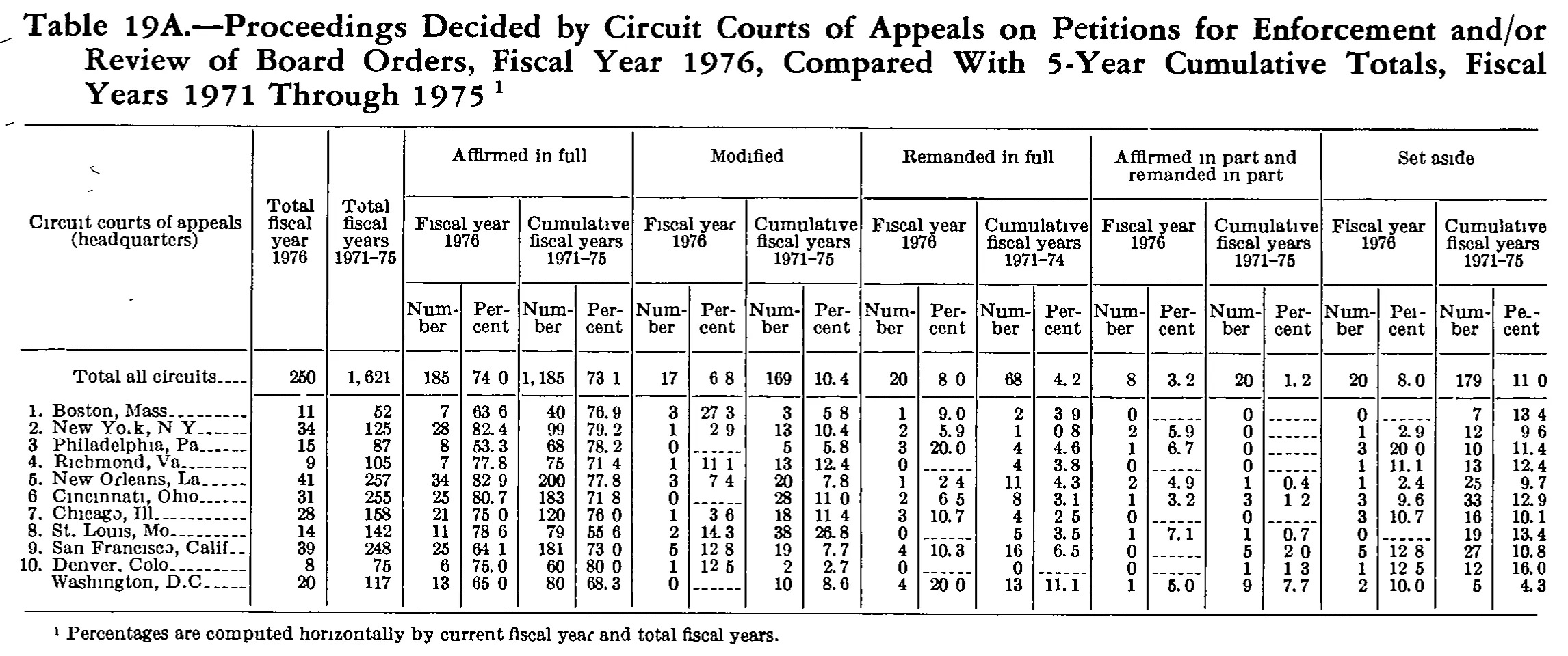 Source page 266 of NLRB FY1976 annual report