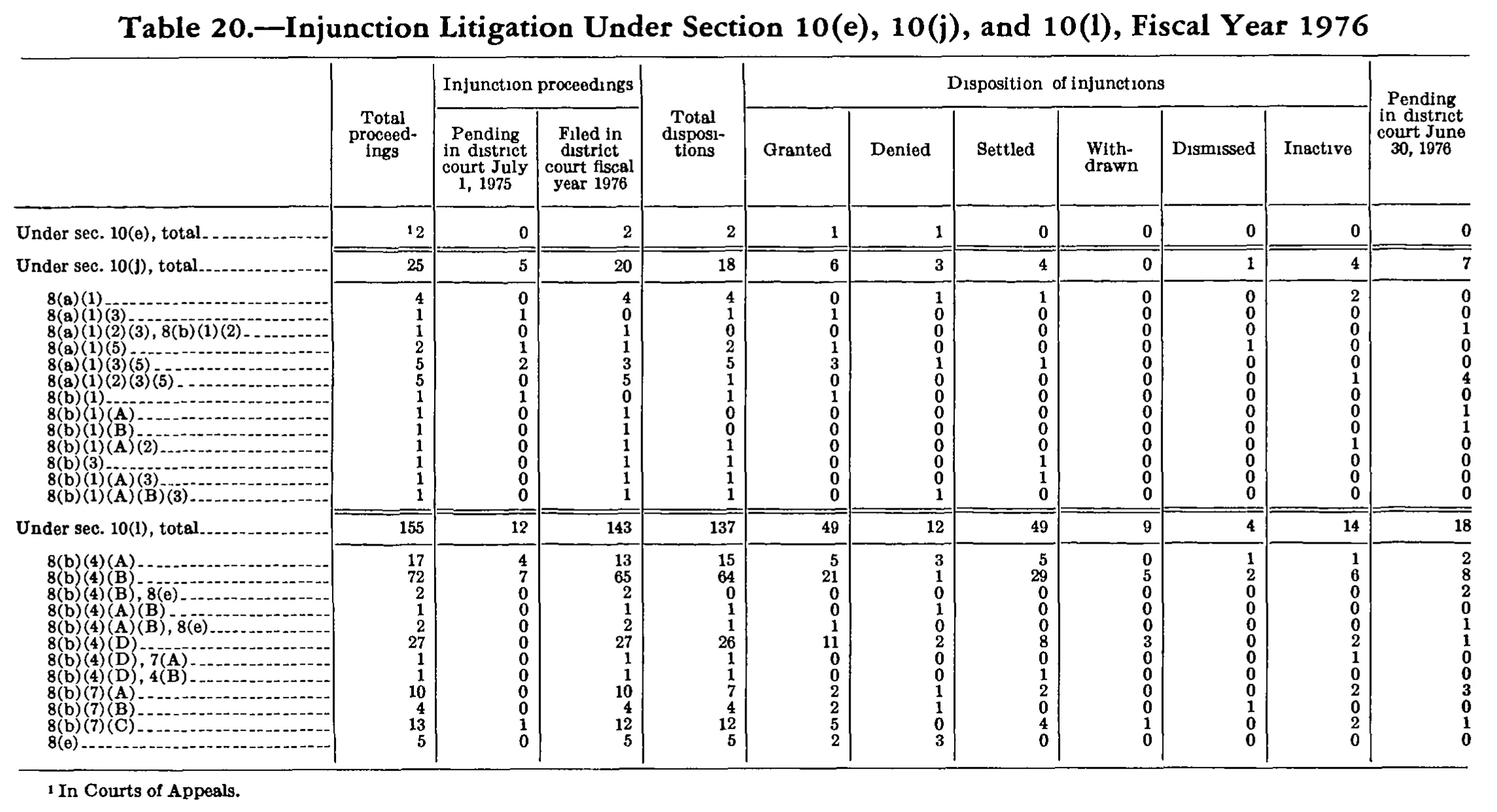 Source page 267 of NLRB FY1976 annual report