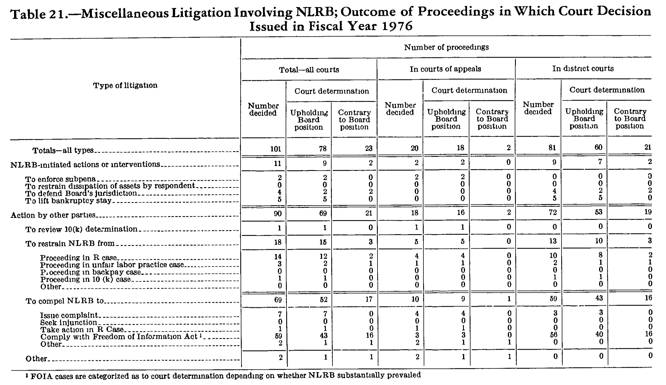 Source page 268 of NLRB FY1976 annual report